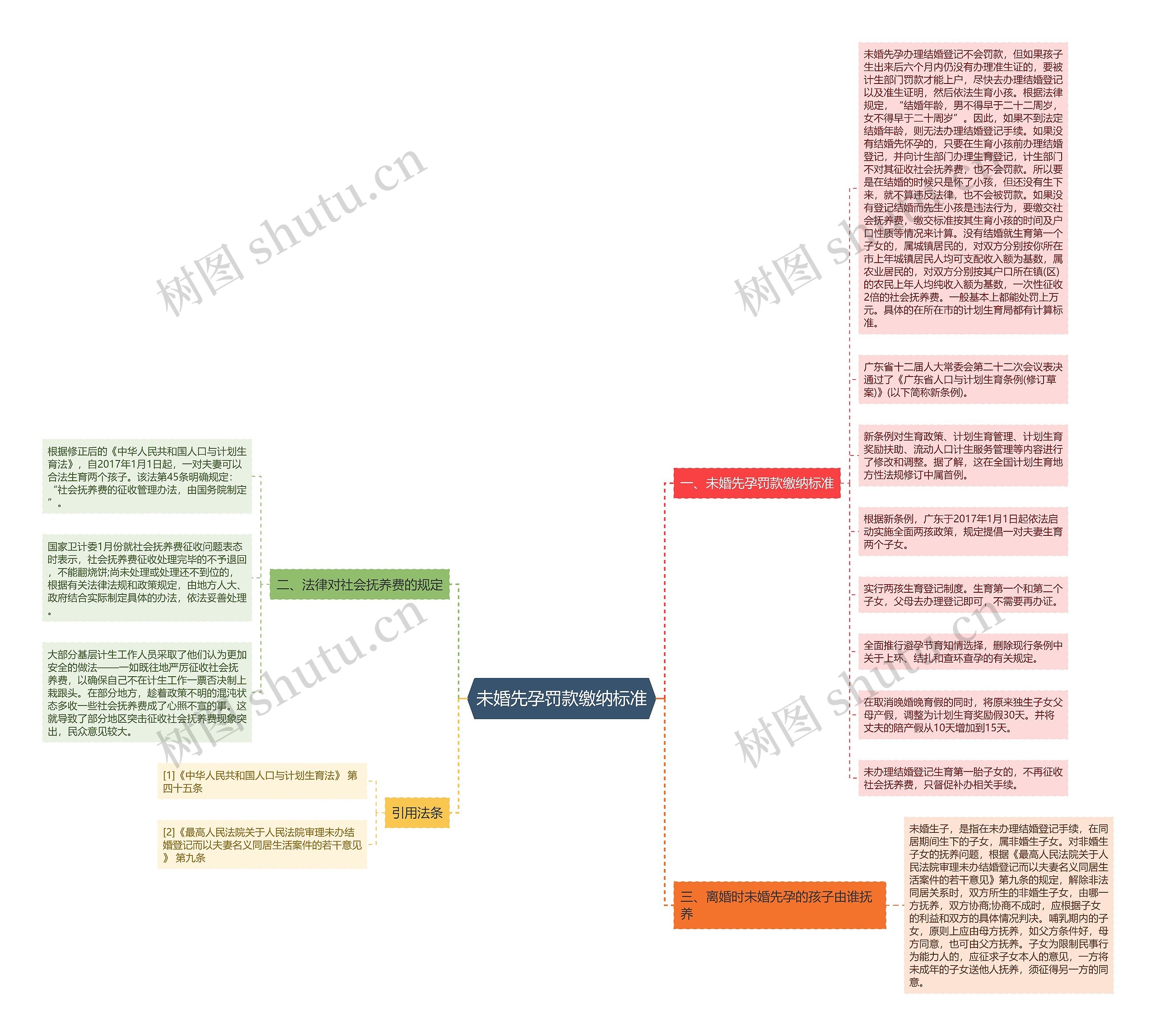 未婚先孕罚款缴纳标准思维导图