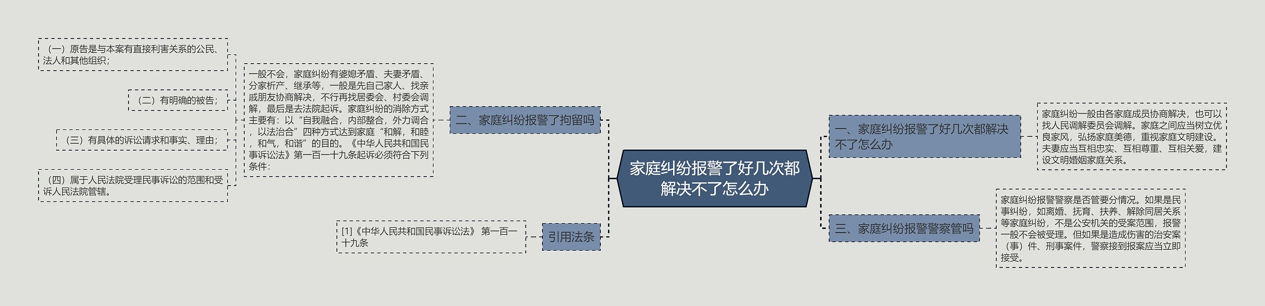 家庭纠纷报警了好几次都解决不了怎么办思维导图