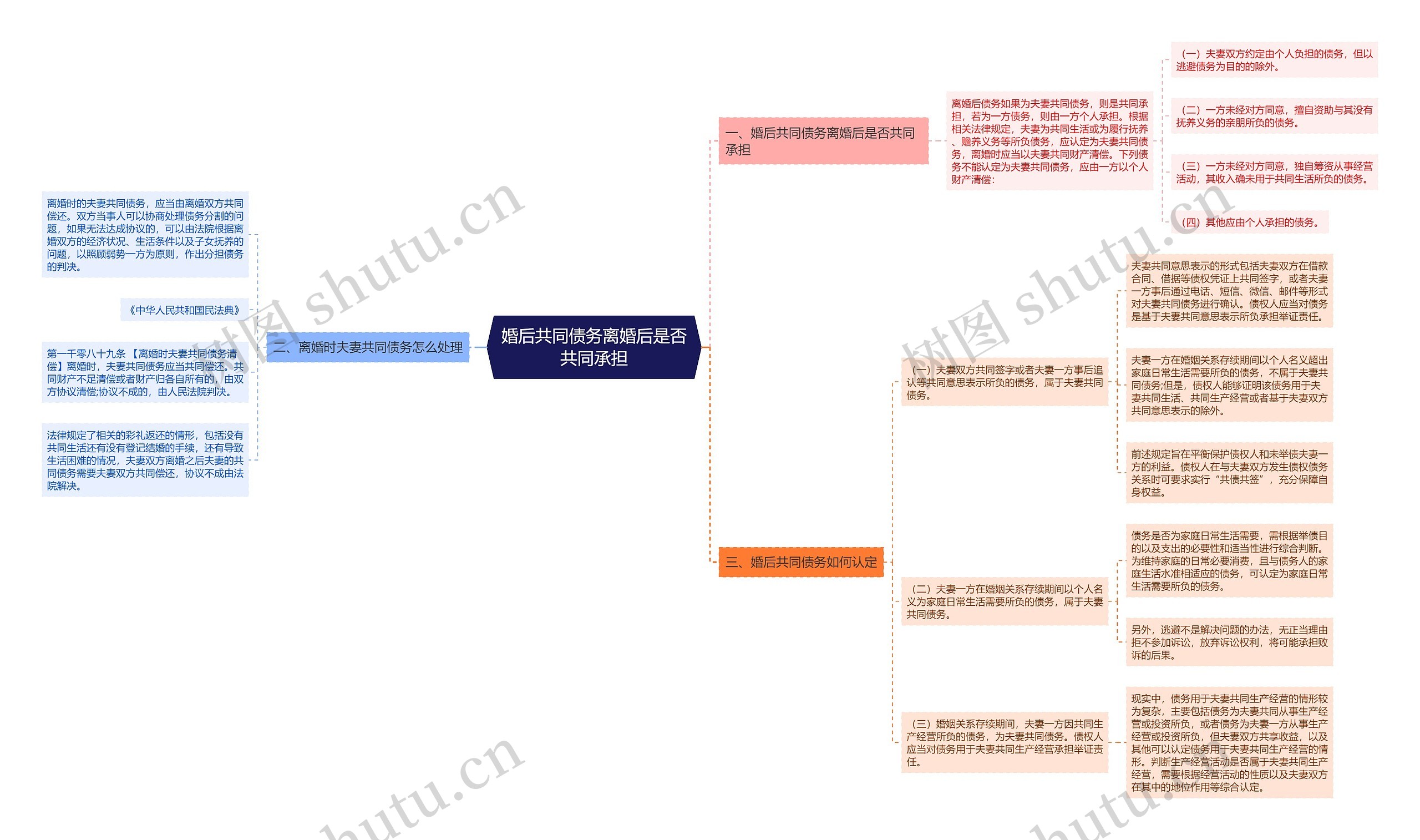 婚后共同债务离婚后是否共同承担思维导图