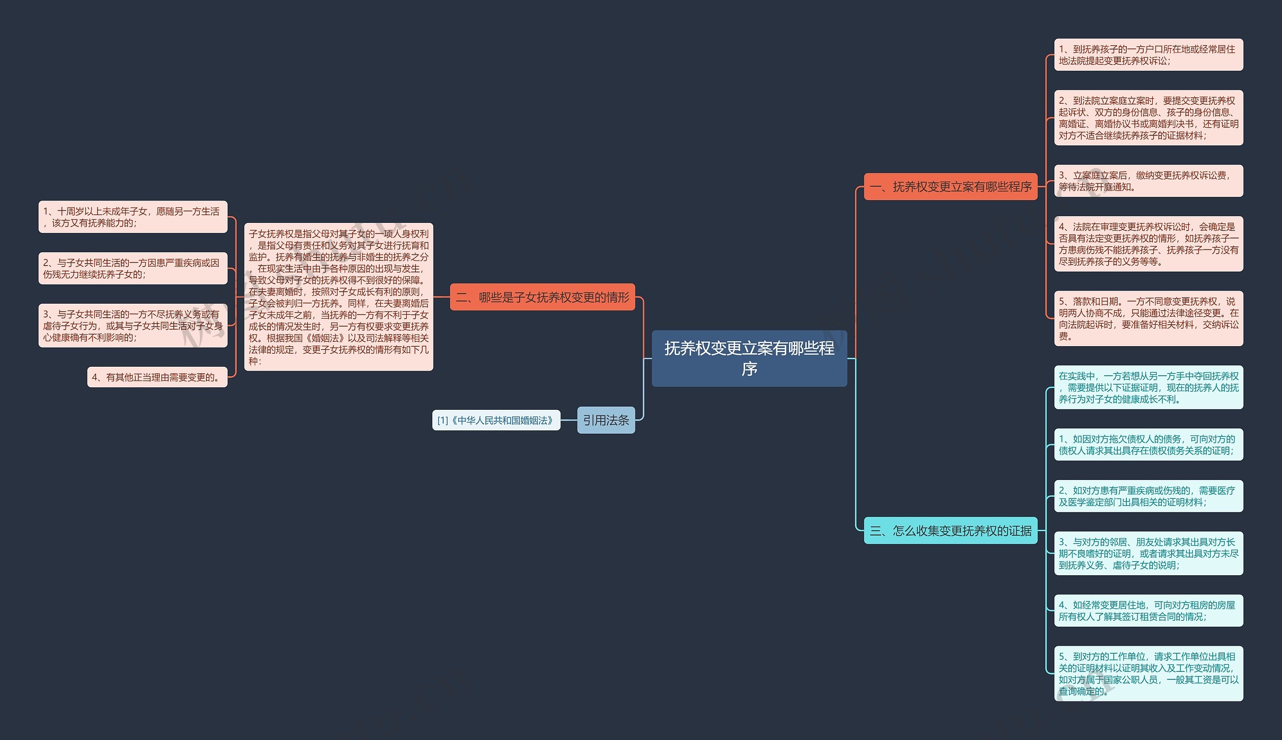 抚养权变更立案有哪些程序思维导图