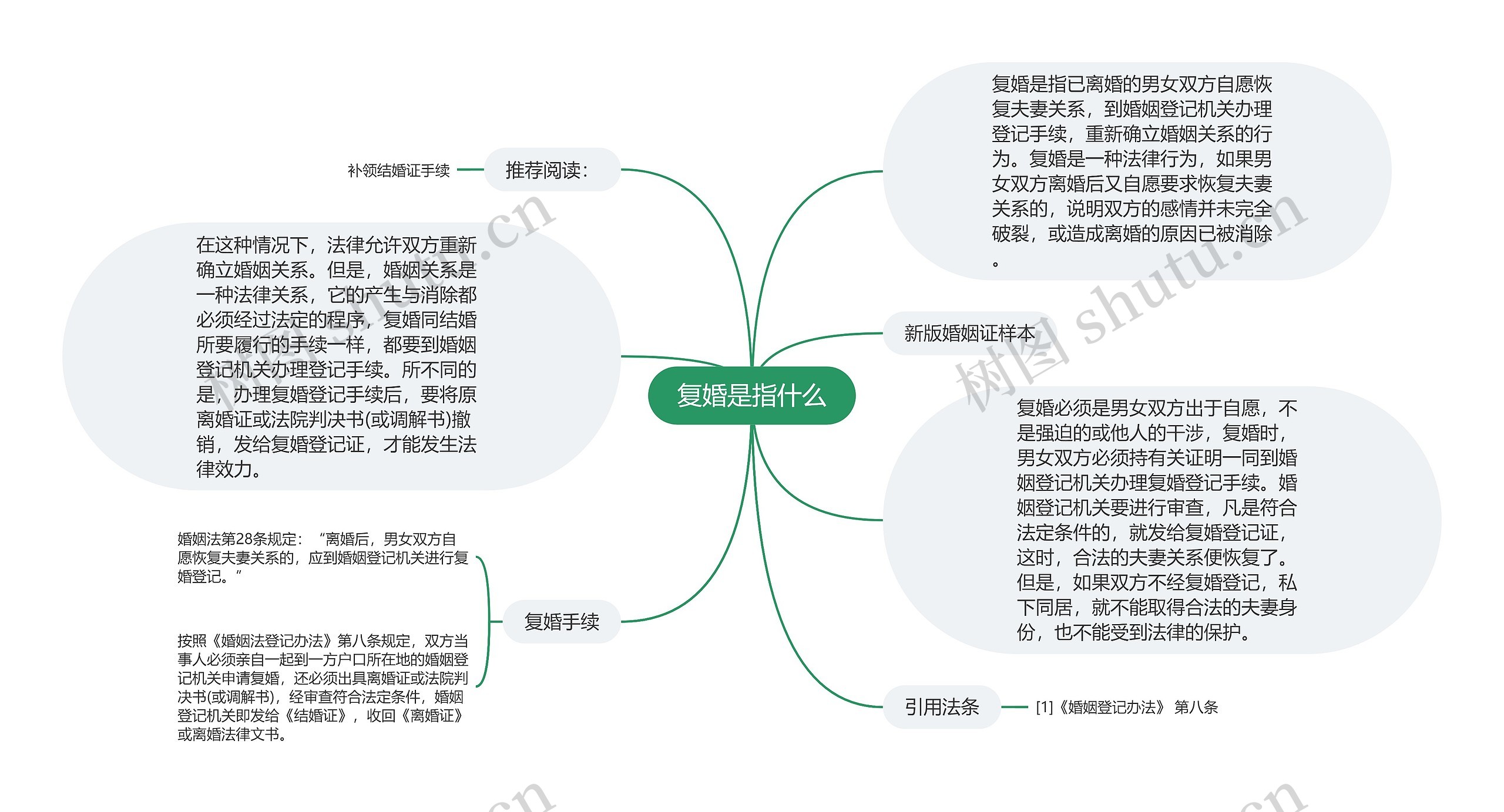 复婚是指什么思维导图