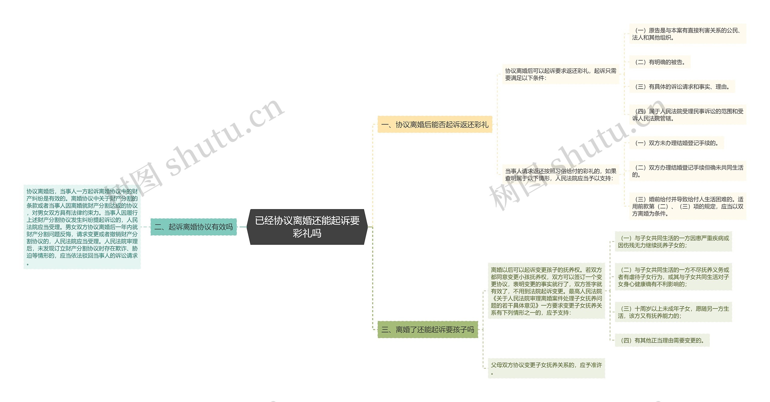 已经协议离婚还能起诉要彩礼吗思维导图