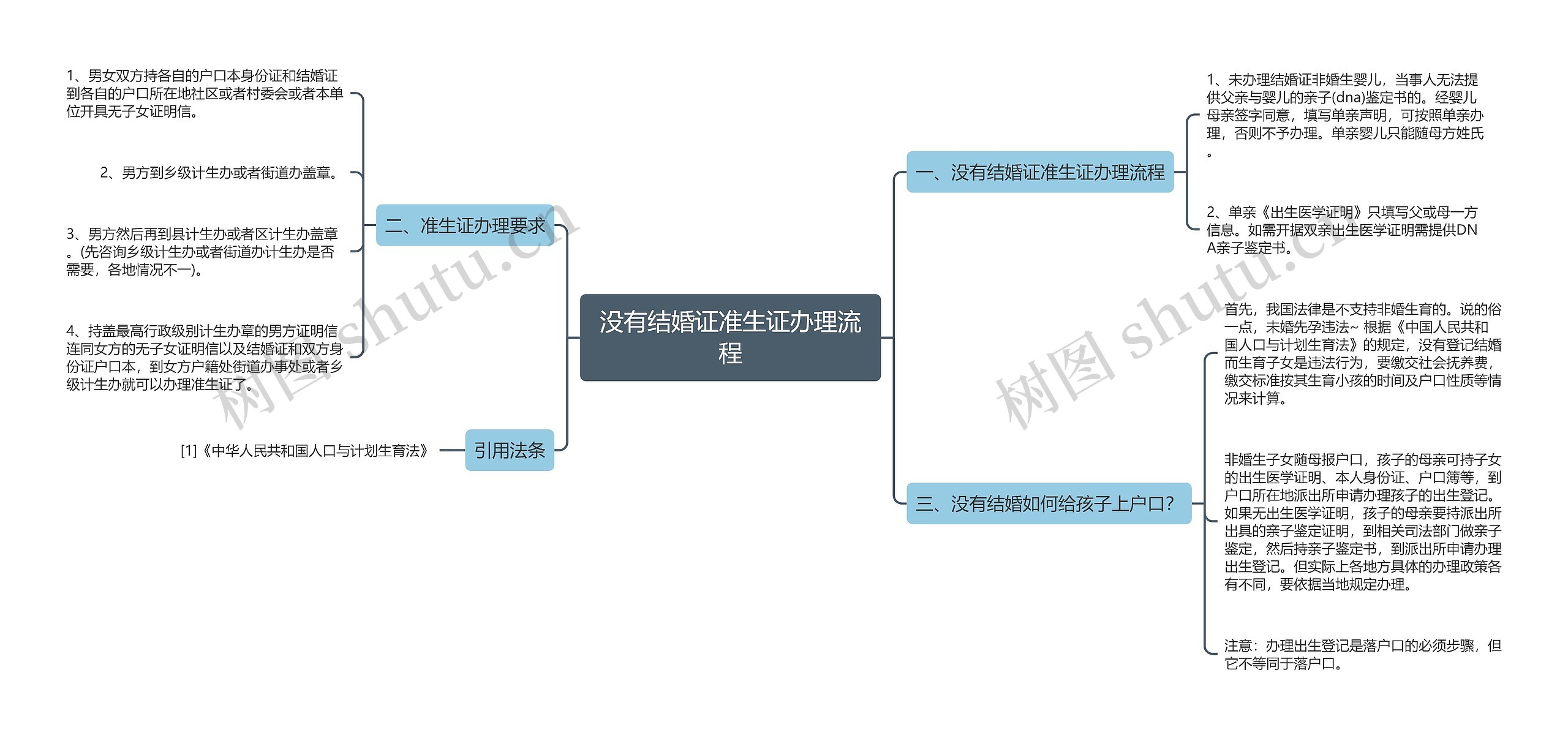 没有结婚证准生证办理流程思维导图