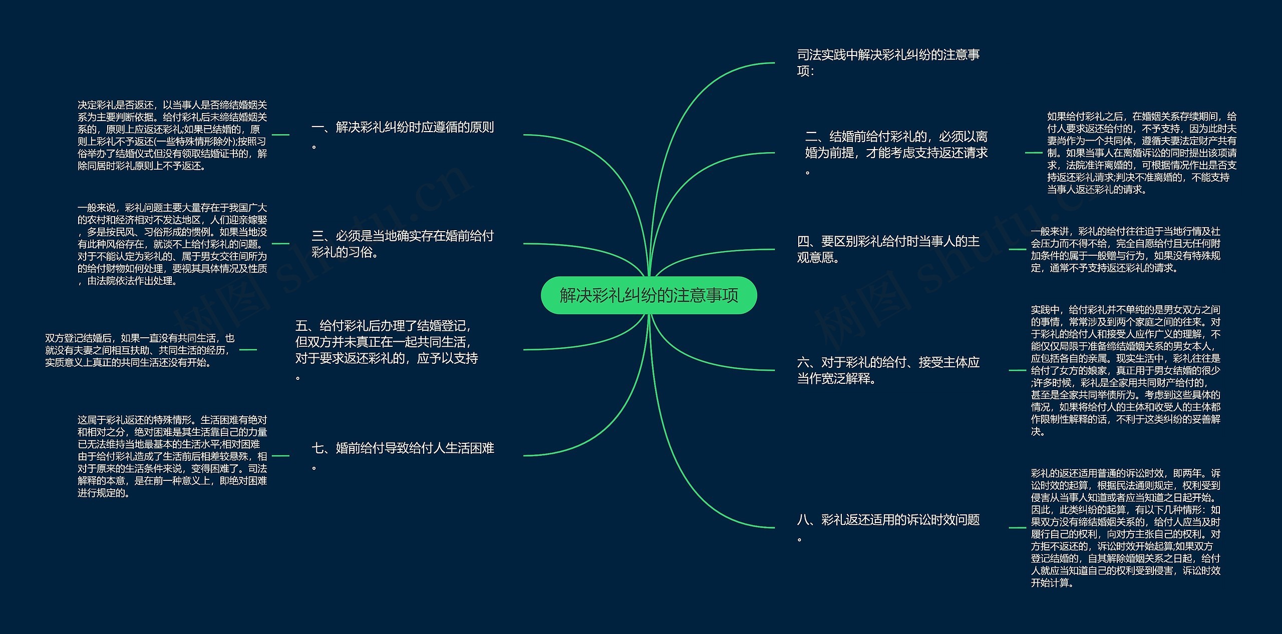 解决彩礼纠纷的注意事项思维导图