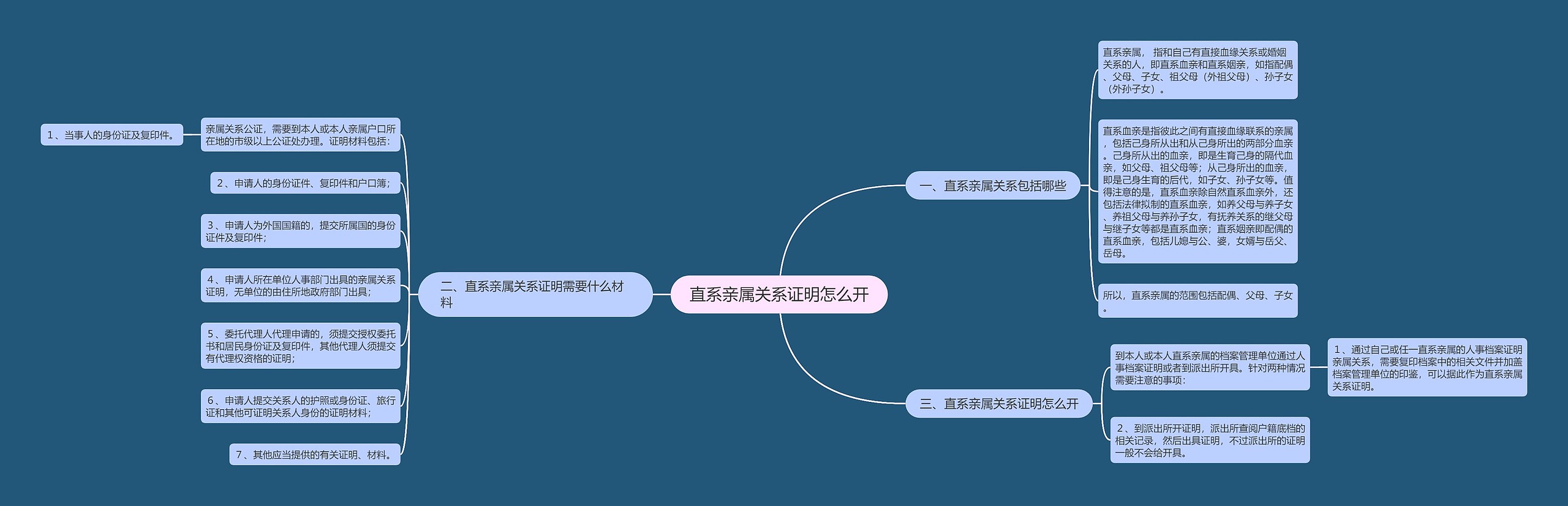 直系亲属关系证明怎么开思维导图