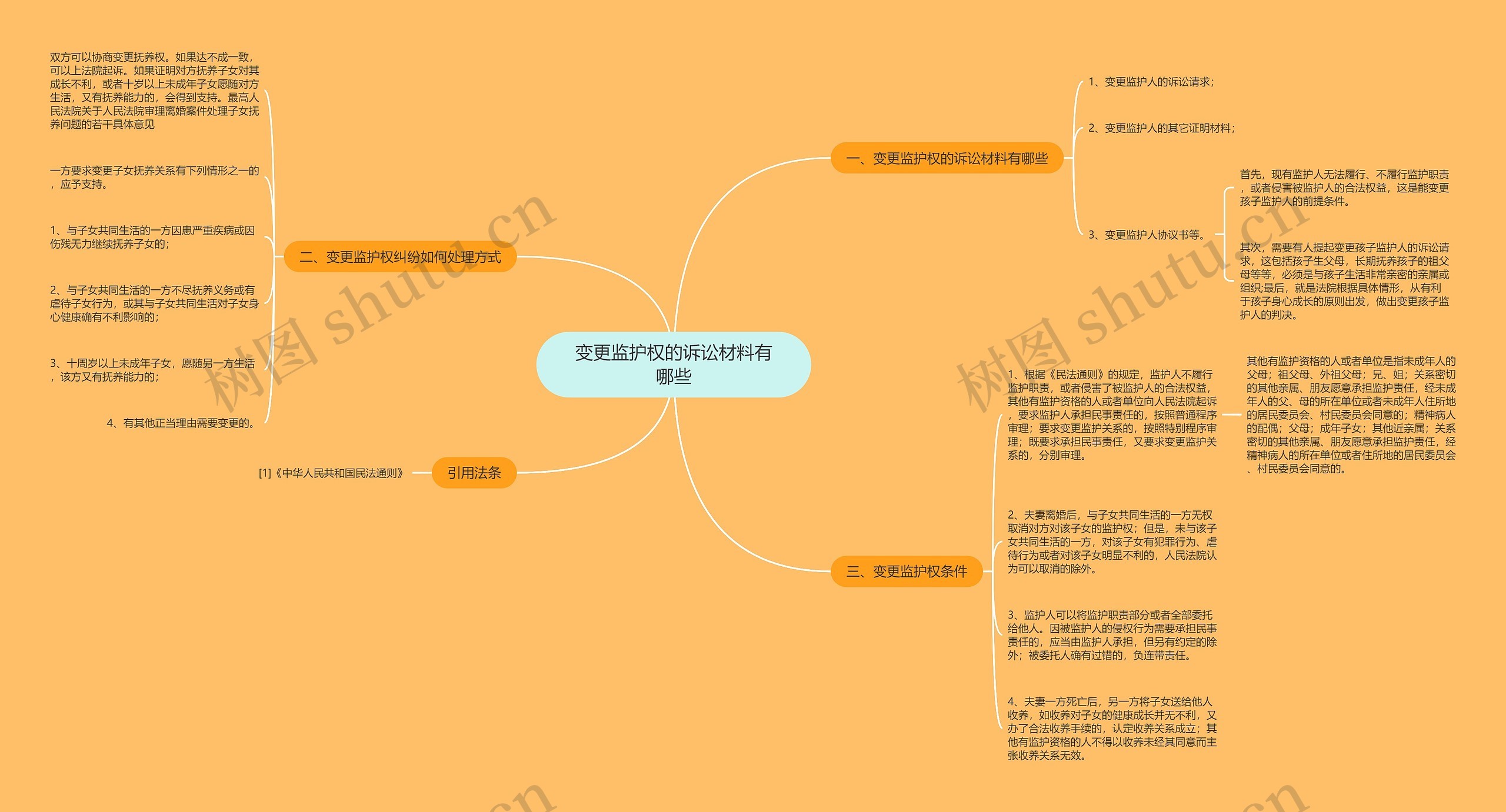 变更监护权的诉讼材料有哪些思维导图