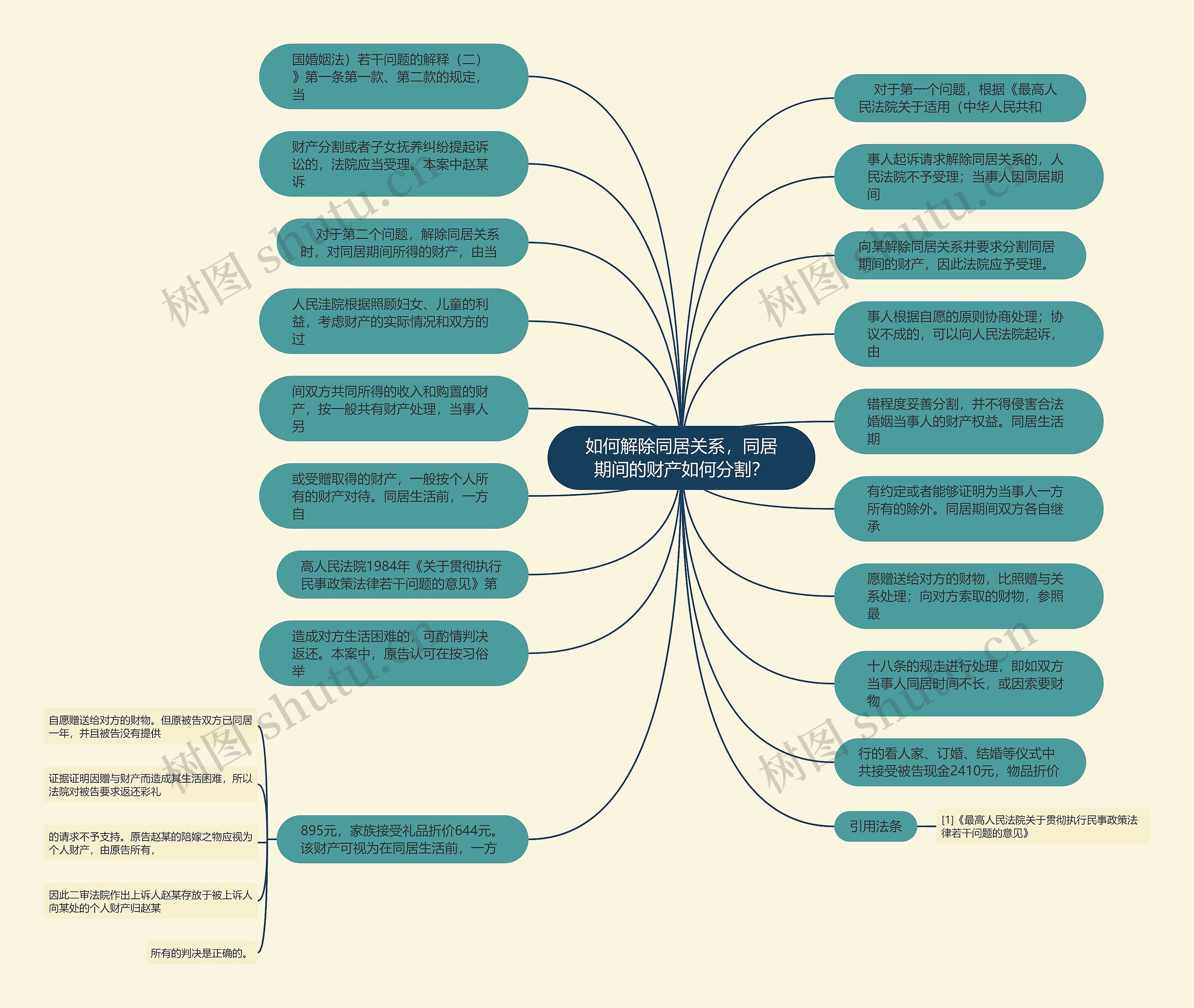 如何解除同居关系，同居期间的财产如何分割？思维导图