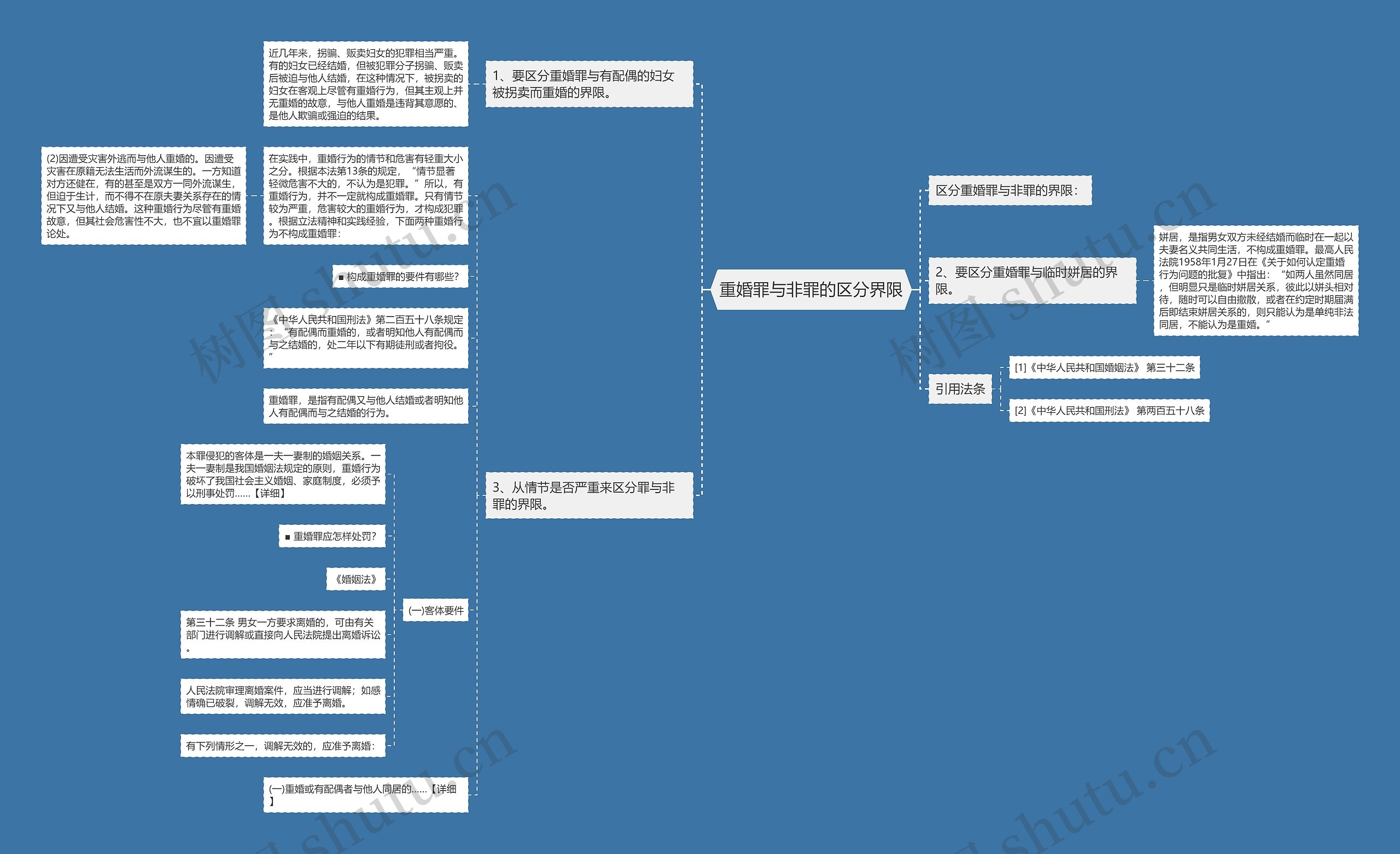 重婚罪与非罪的区分界限思维导图