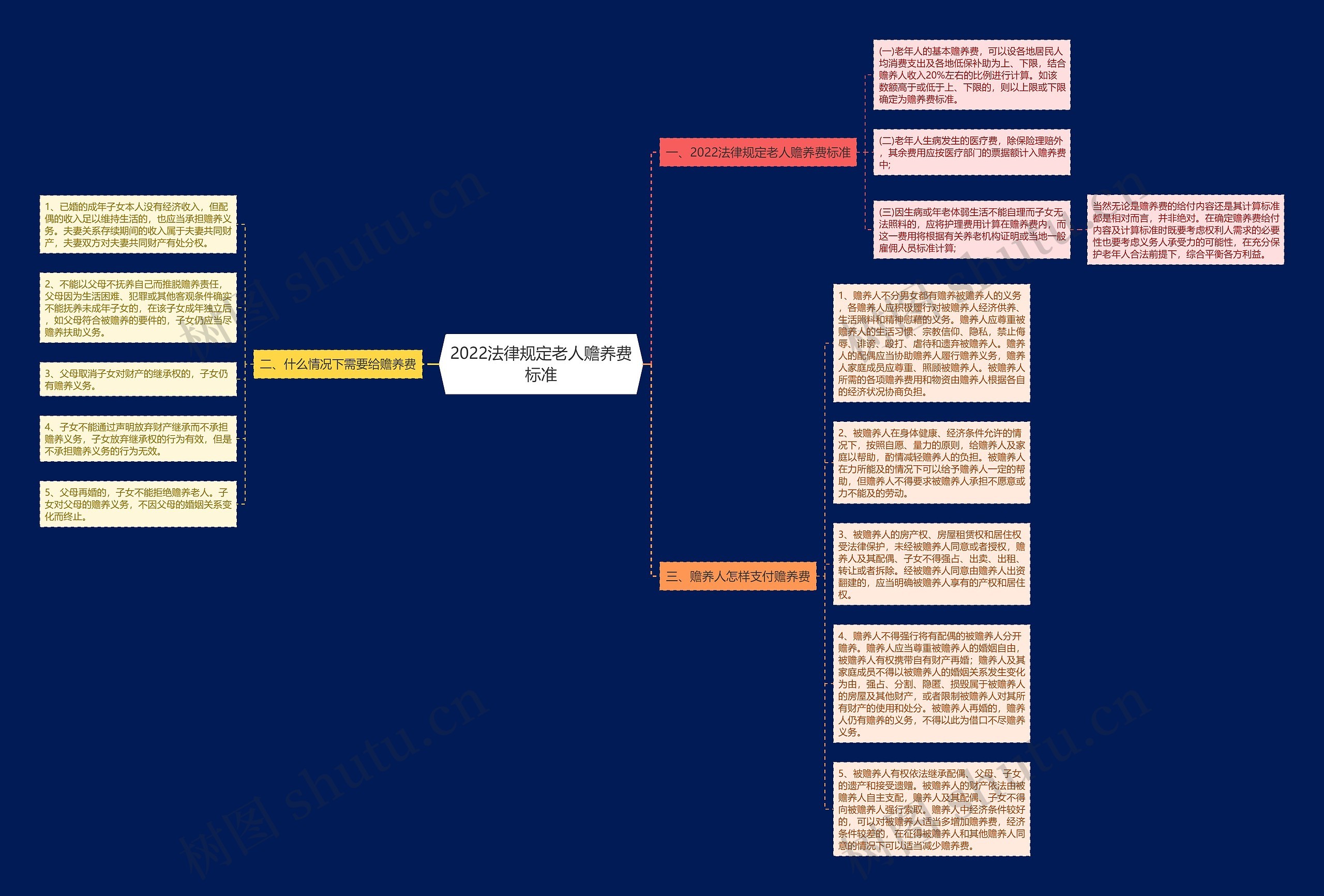 2022法律规定老人赡养费标准思维导图