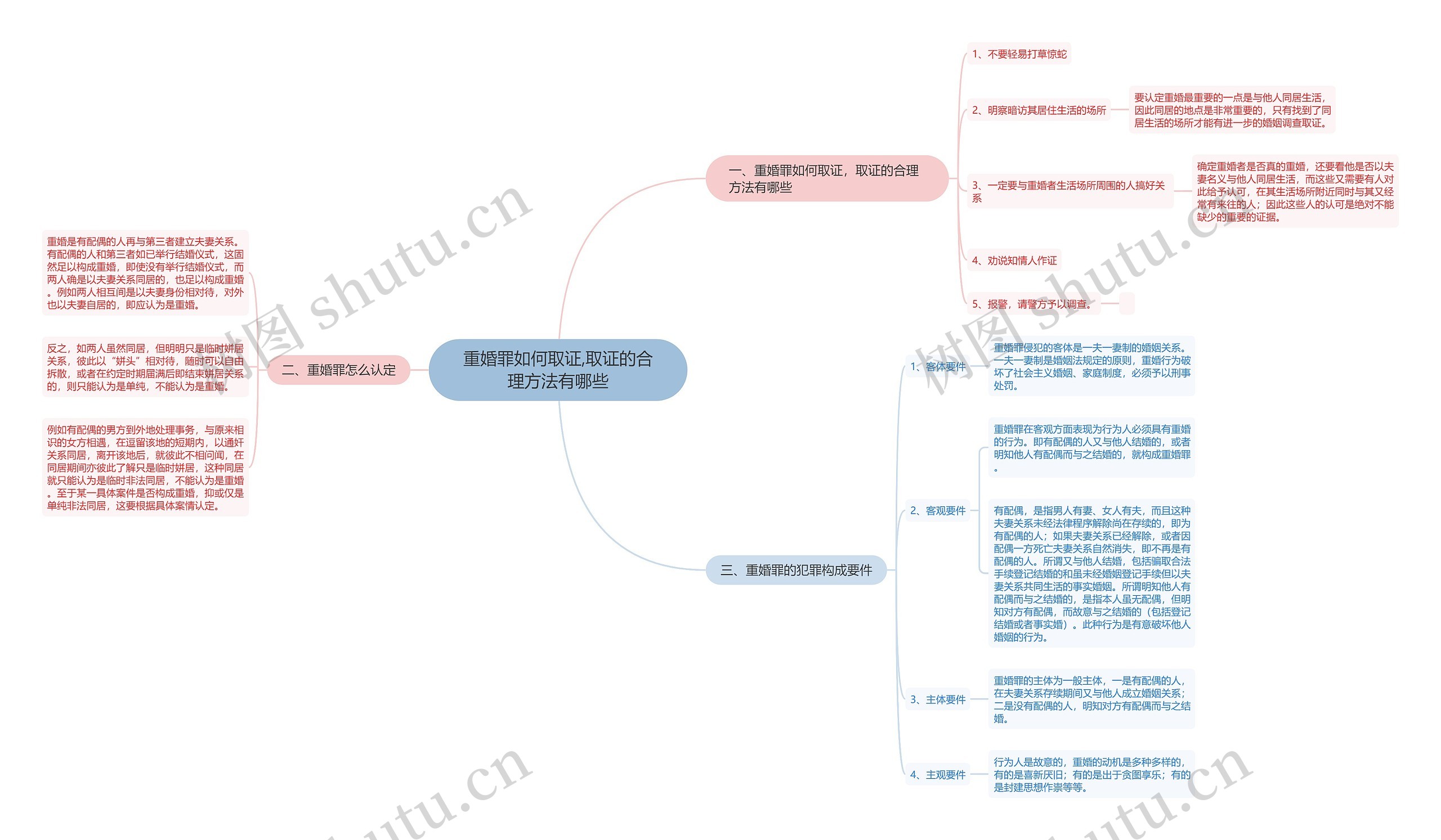 重婚罪如何取证,取证的合理方法有哪些思维导图