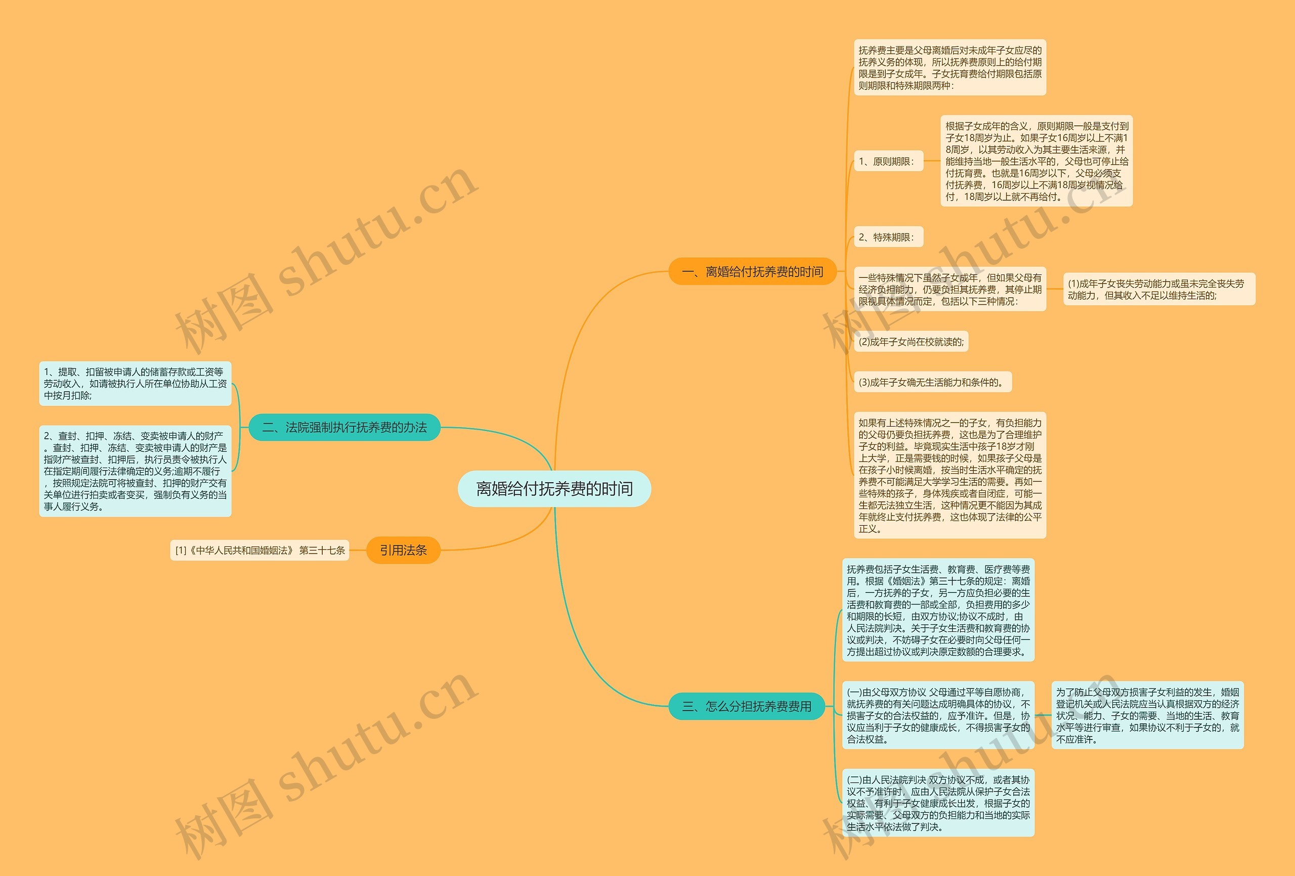 离婚给付抚养费的时间思维导图