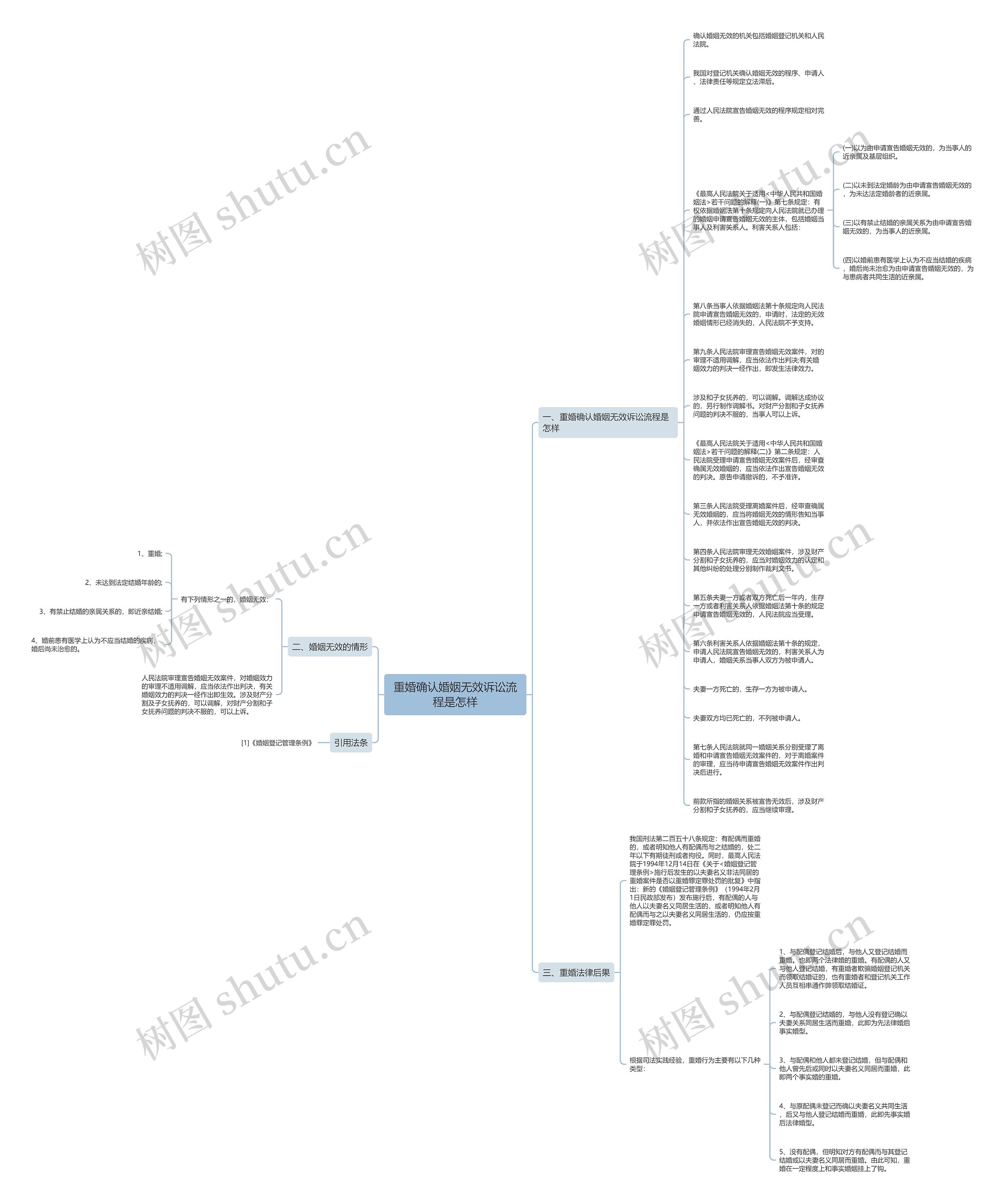 重婚确认婚姻无效诉讼流程是怎样思维导图