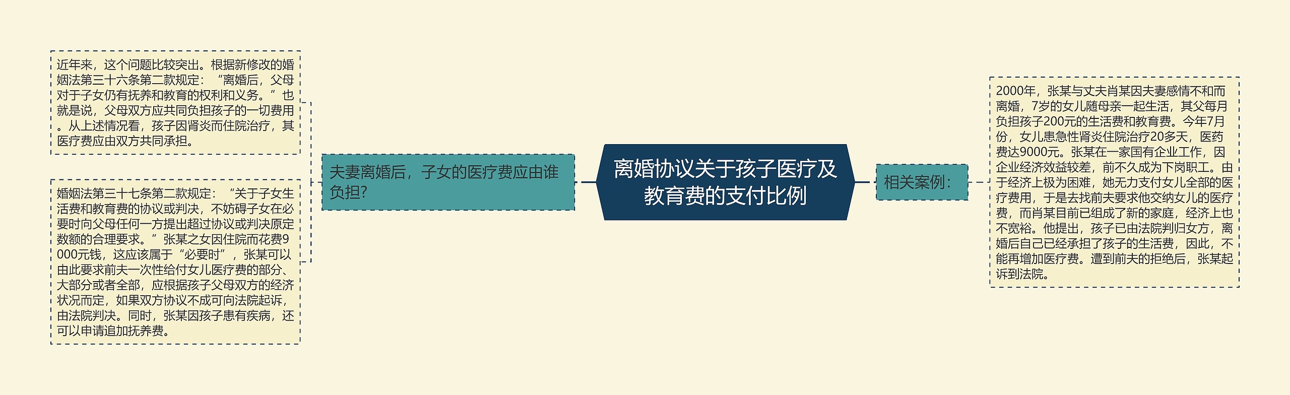 离婚协议关于孩子医疗及教育费的支付比例