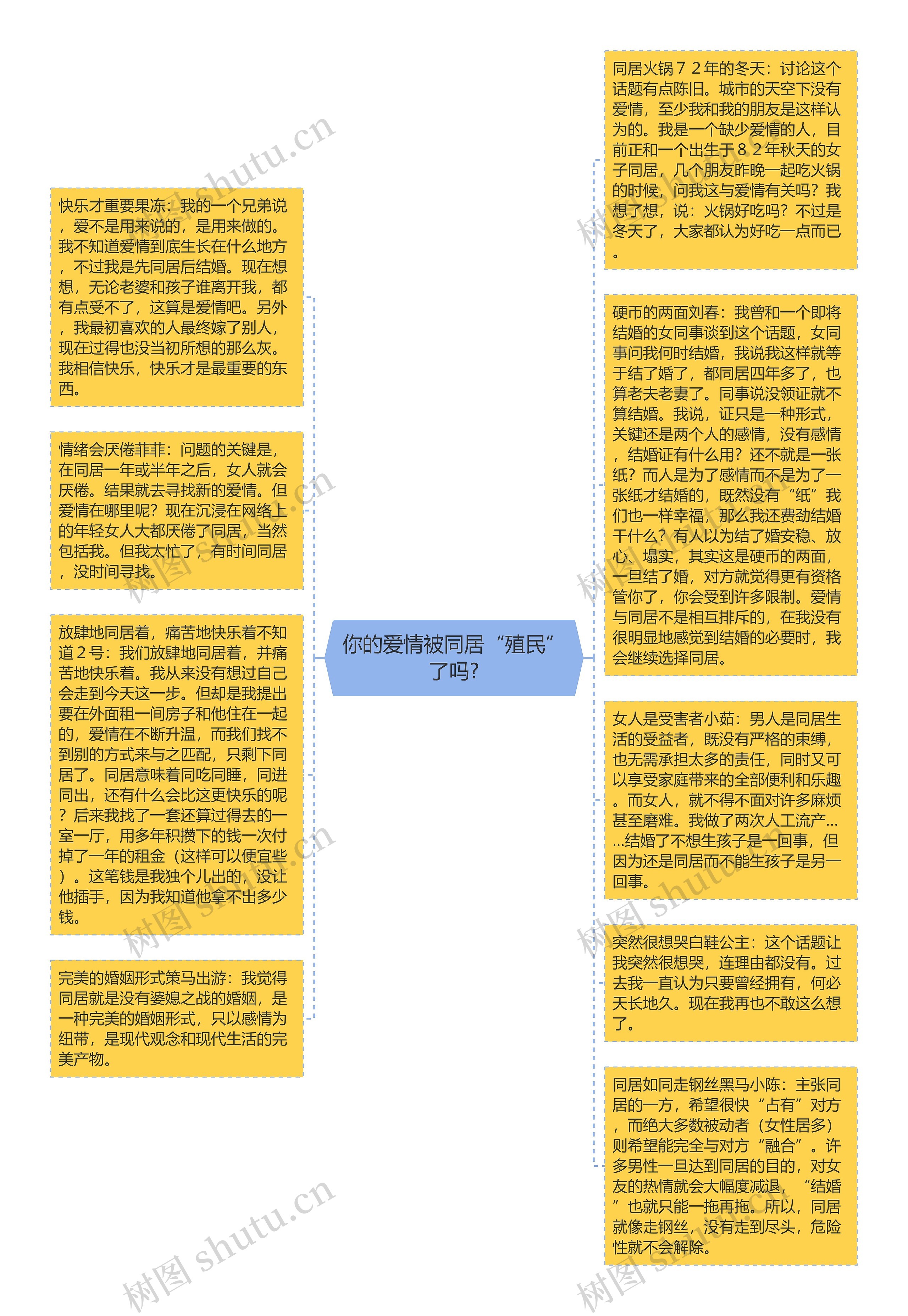 你的爱情被同居“殖民”了吗?思维导图