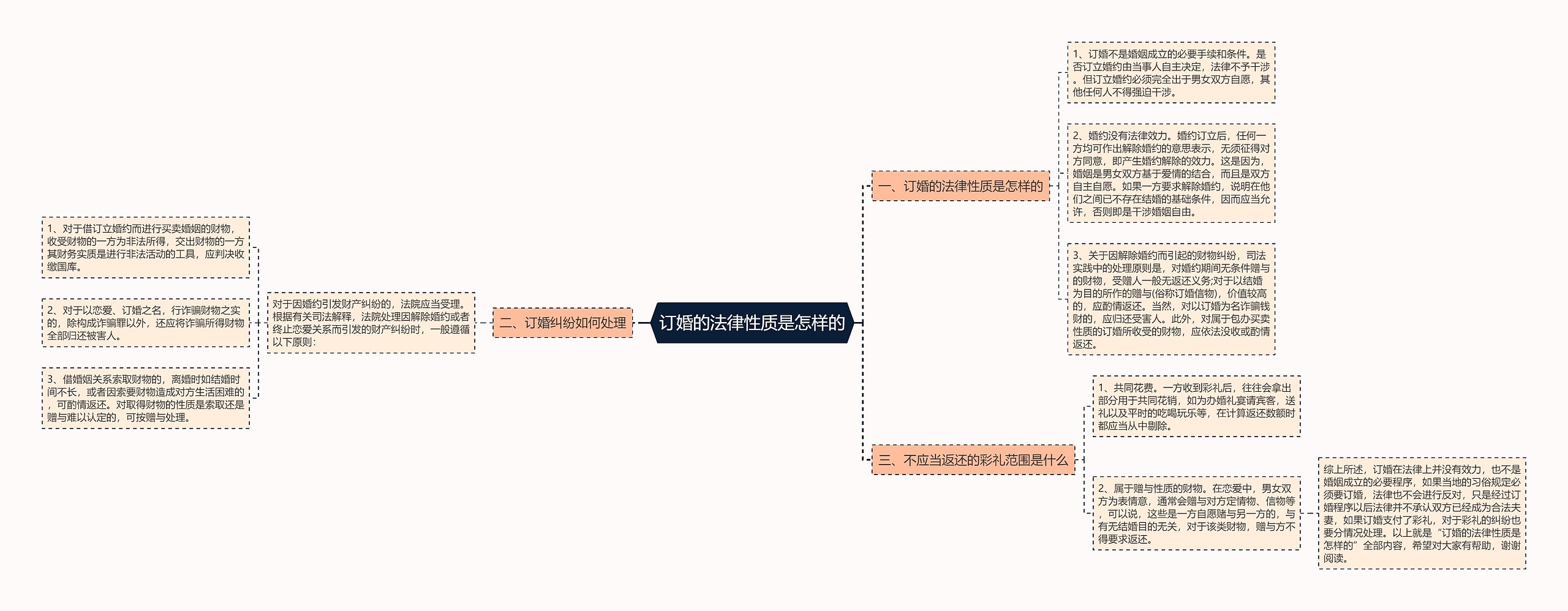 订婚的法律性质是怎样的思维导图