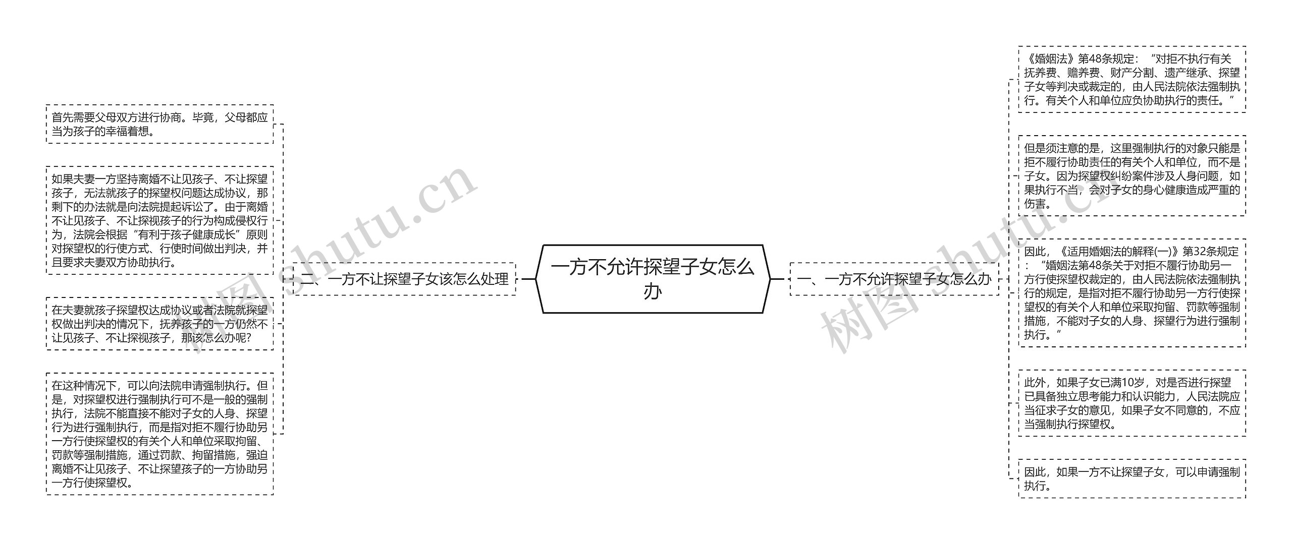 一方不允许探望子女怎么办思维导图