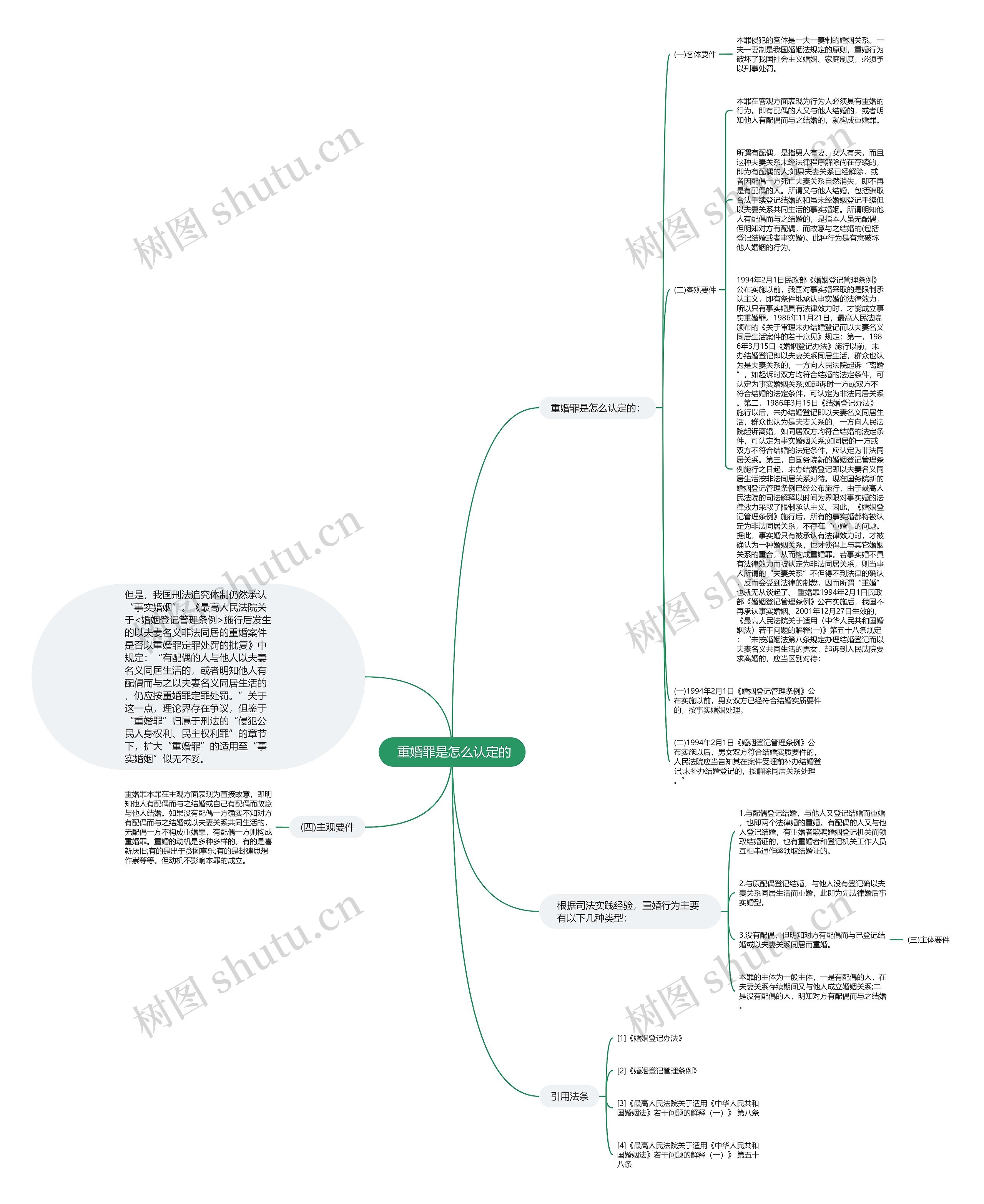  重婚罪是怎么认定的思维导图
