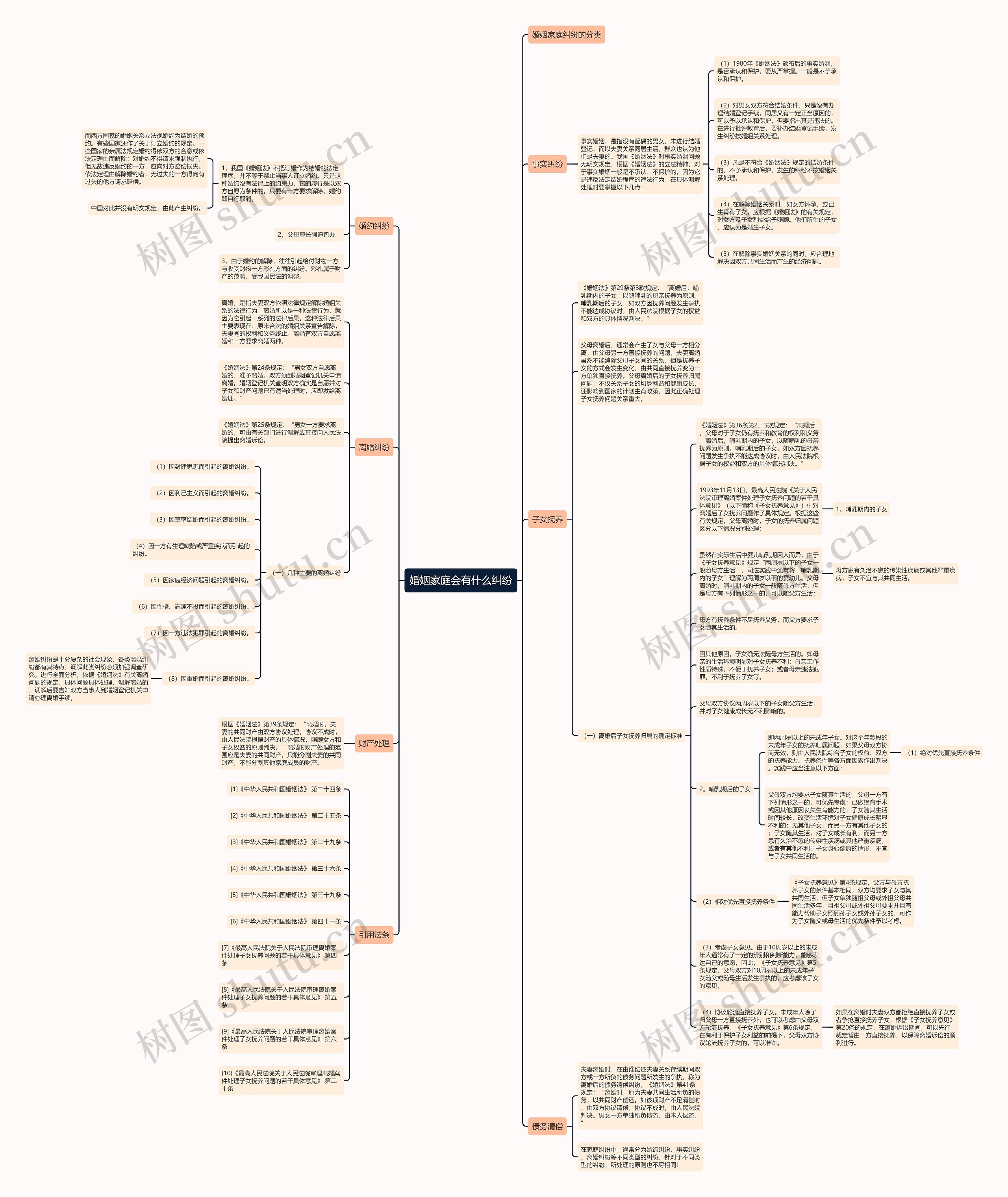 婚姻家庭会有什么纠纷思维导图
