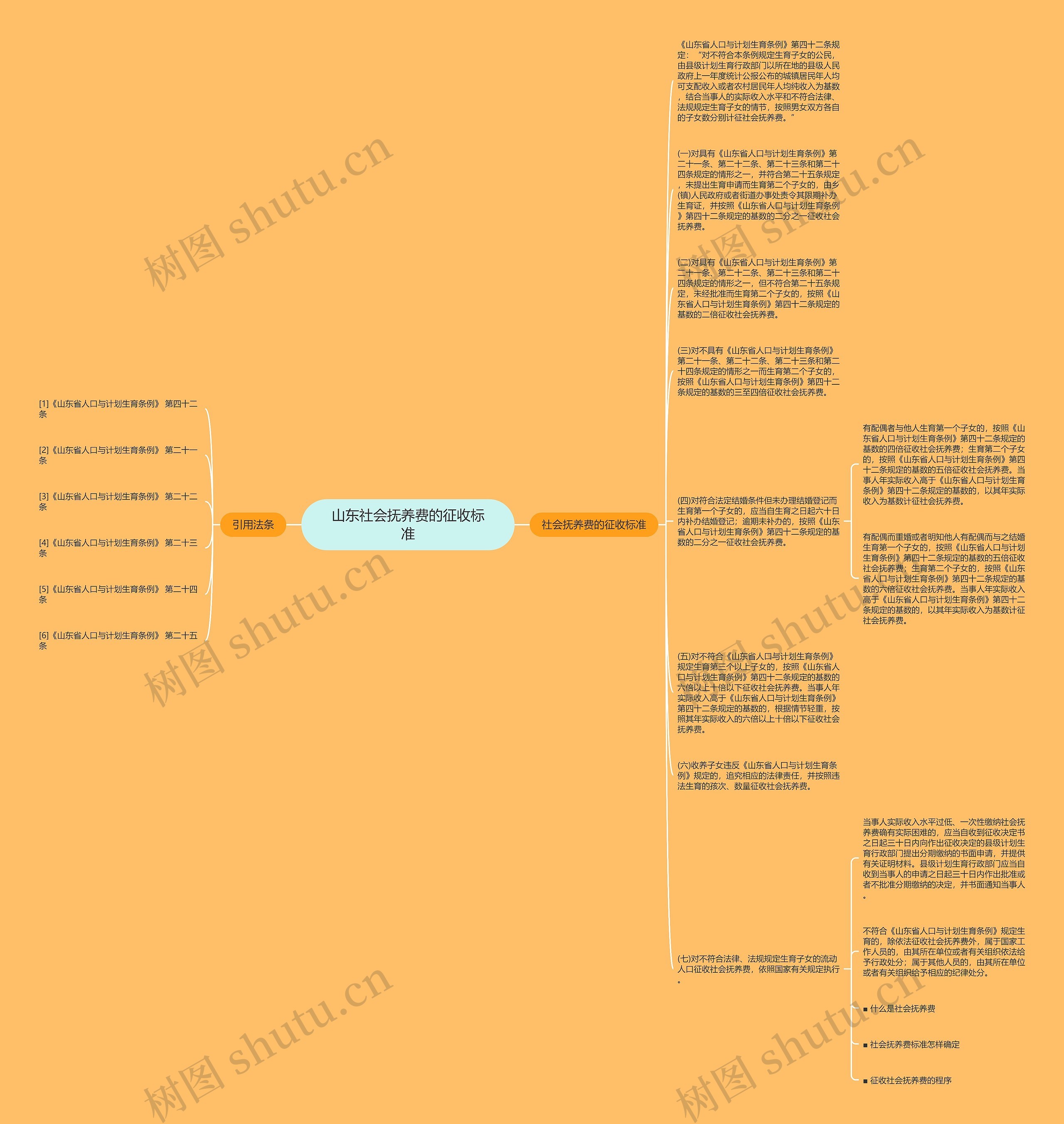 山东社会抚养费的征收标准思维导图