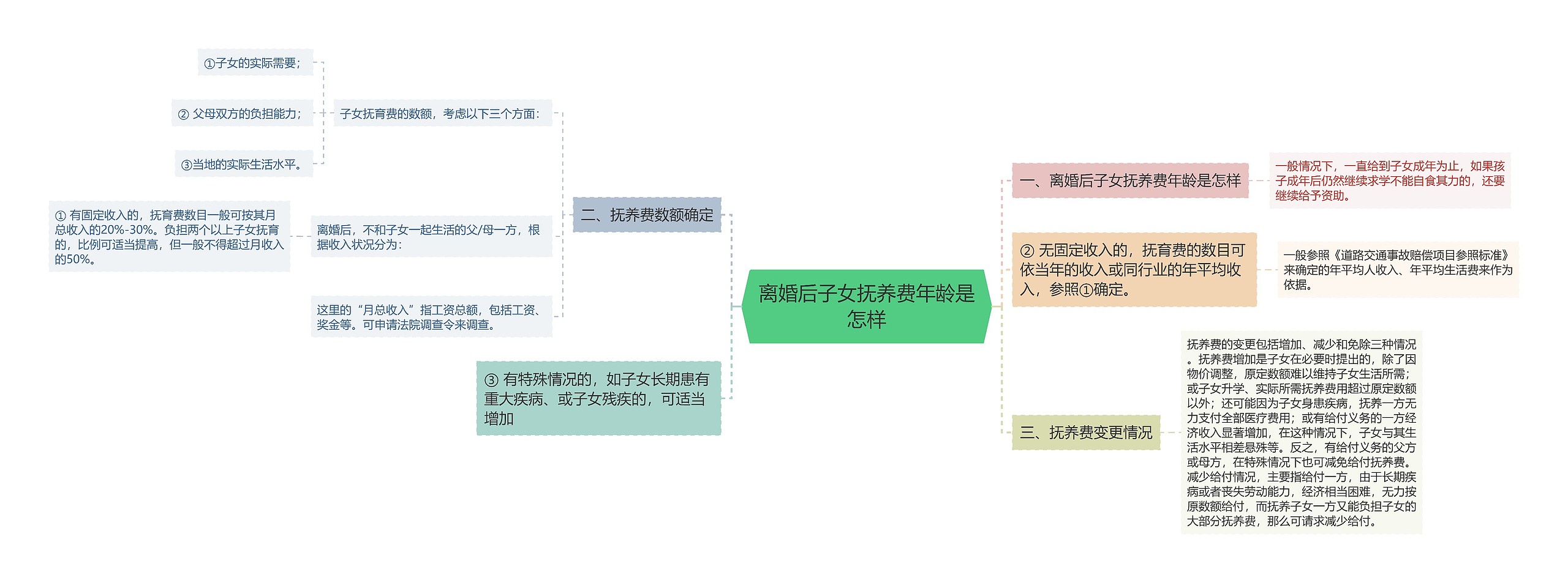 离婚后子女抚养费年龄是怎样