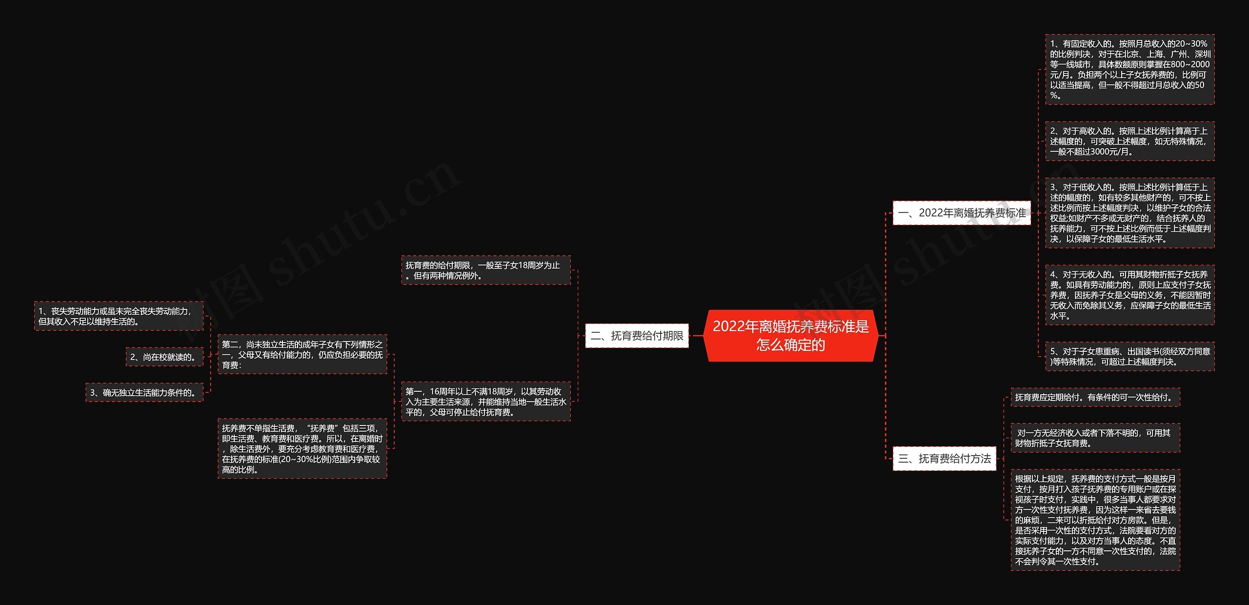 2022年离婚抚养费标准是怎么确定的思维导图