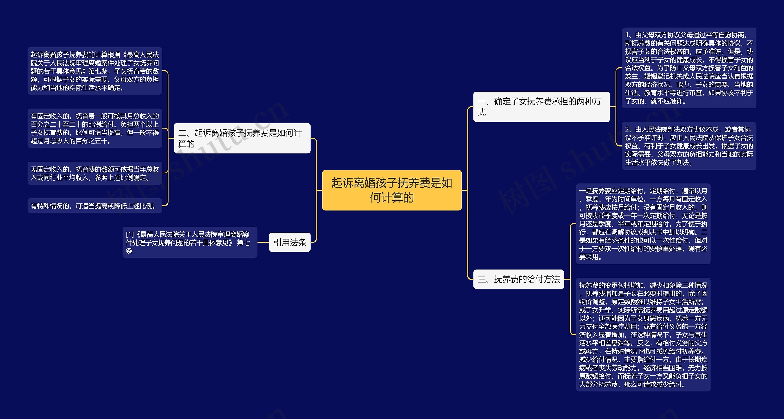 起诉离婚孩子抚养费是如何计算的思维导图