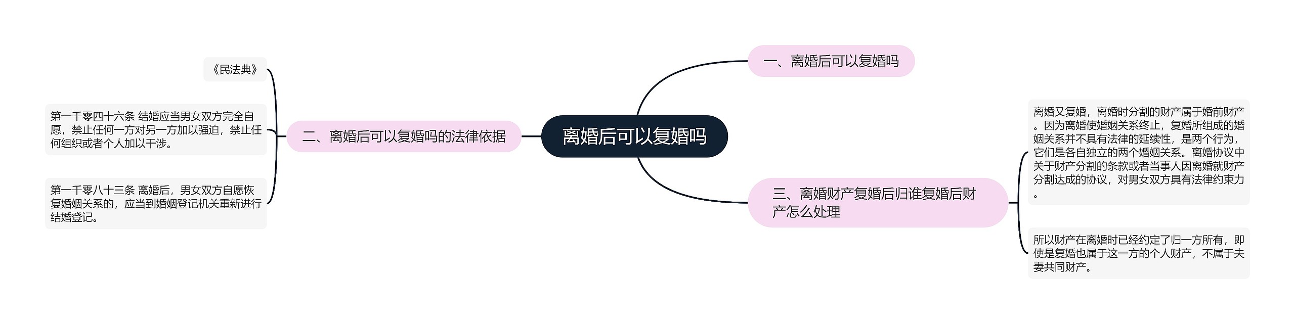 离婚后可以复婚吗思维导图