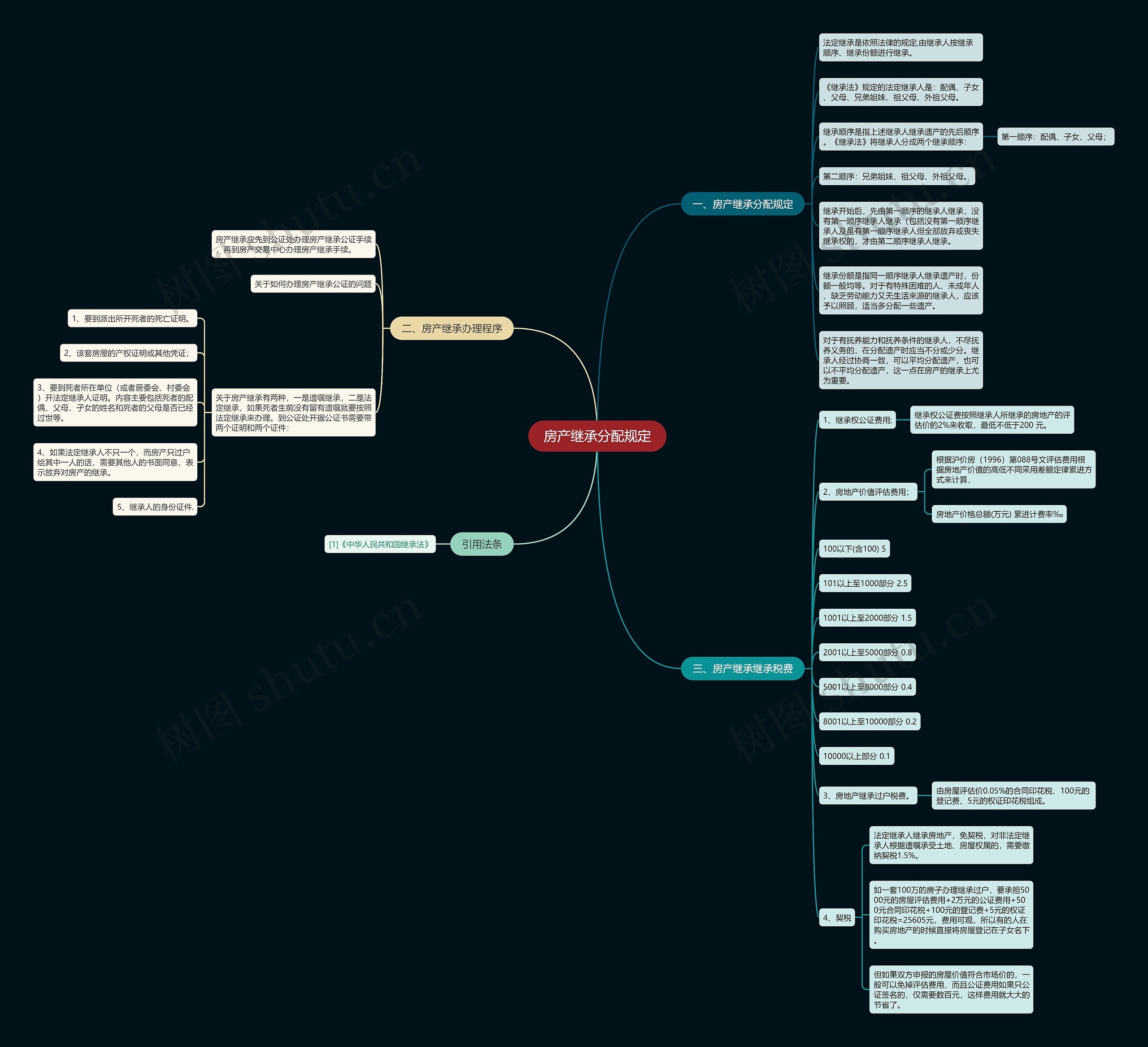 房产继承分配规定思维导图