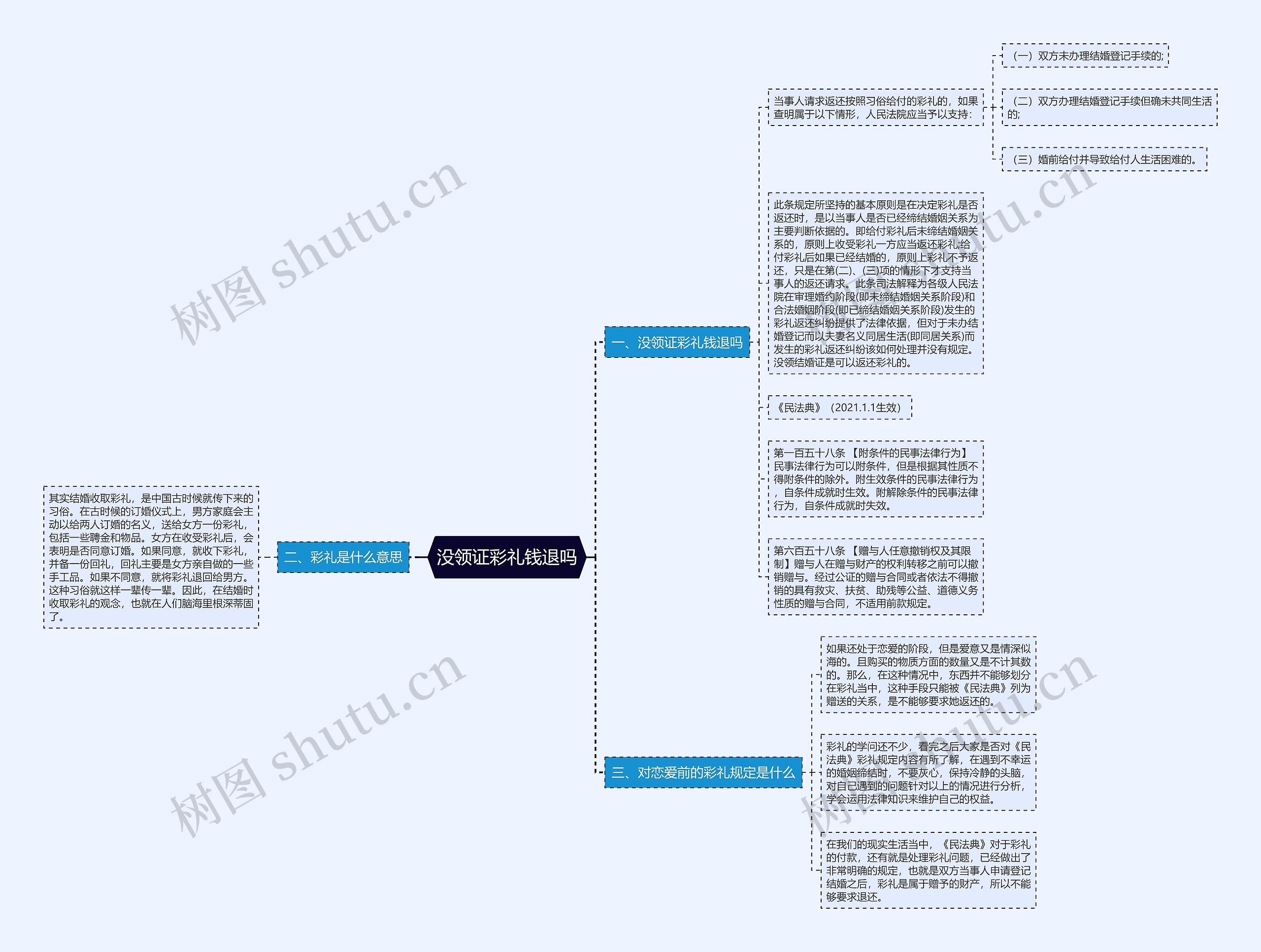 没领证彩礼钱退吗思维导图