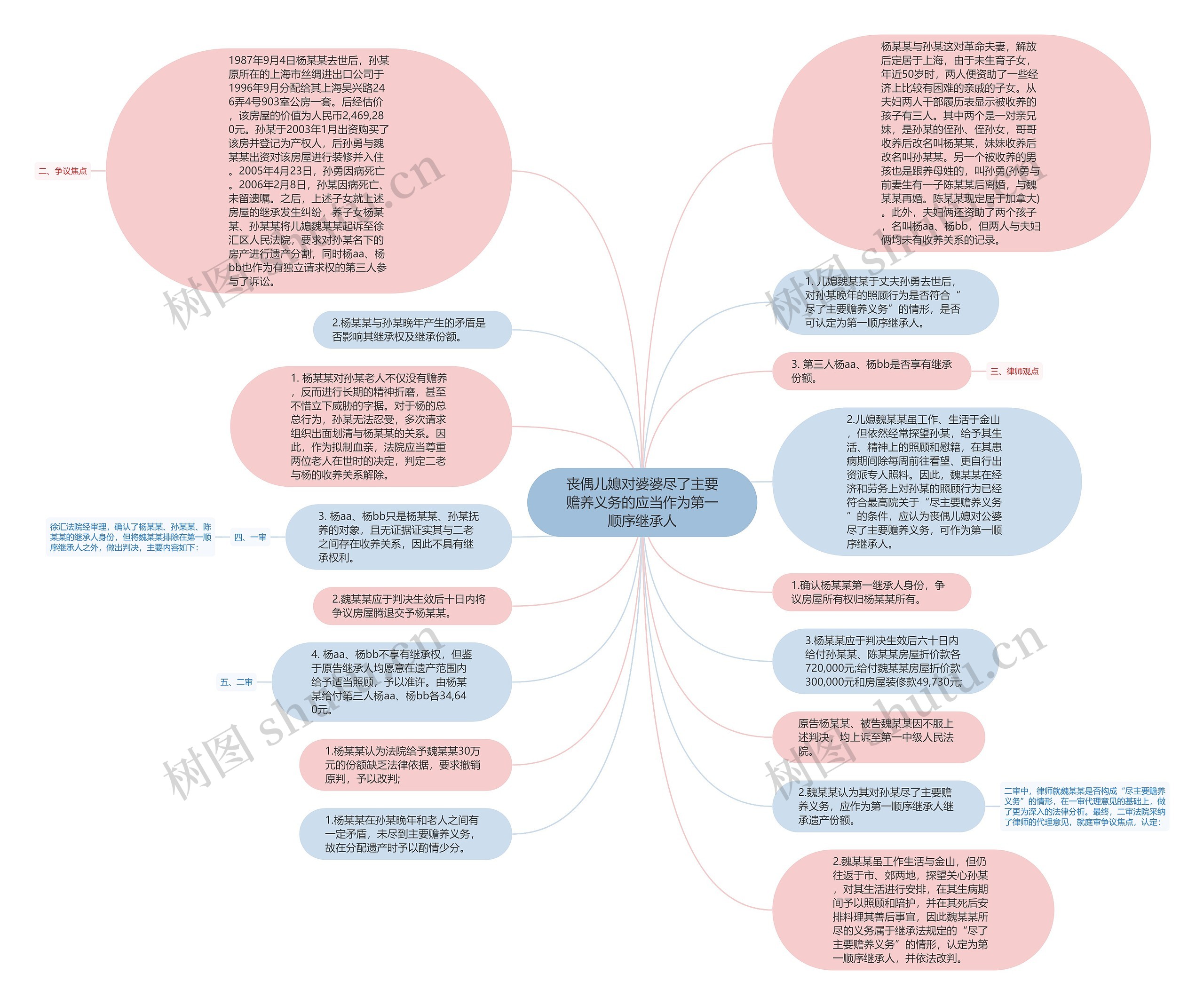 丧偶儿媳对婆婆尽了主要赡养义务的应当作为第一顺序继承人思维导图