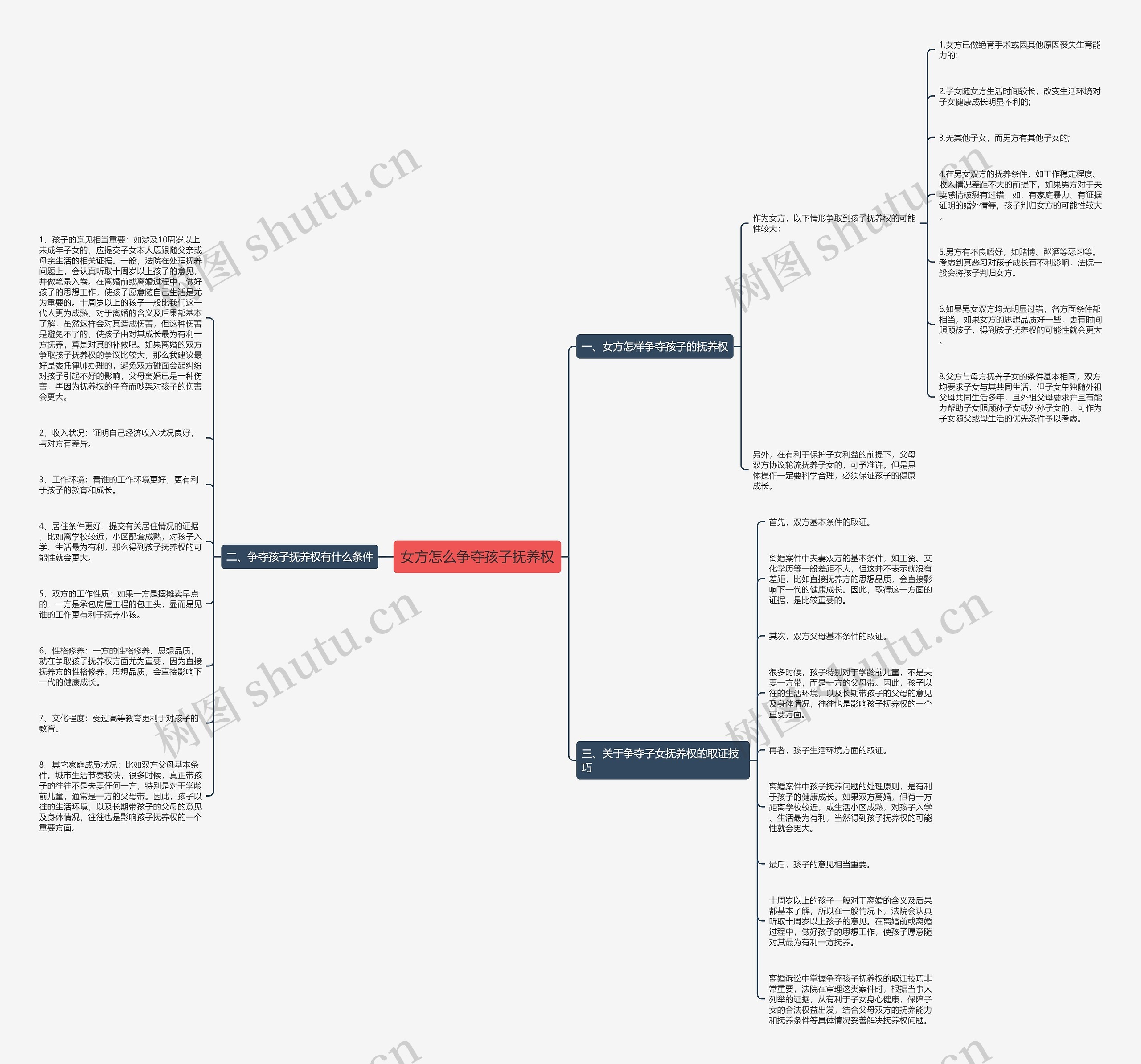 女方怎么争夺孩子抚养权思维导图