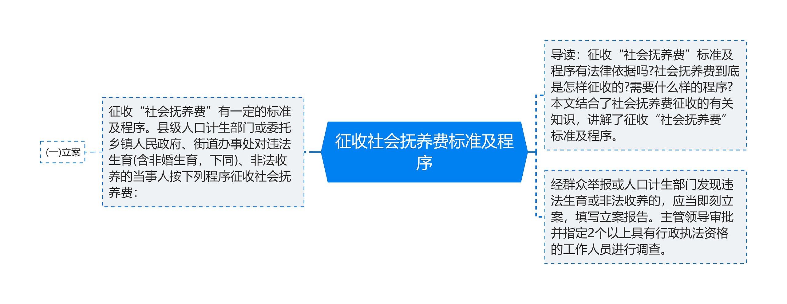 征收社会抚养费标准及程序