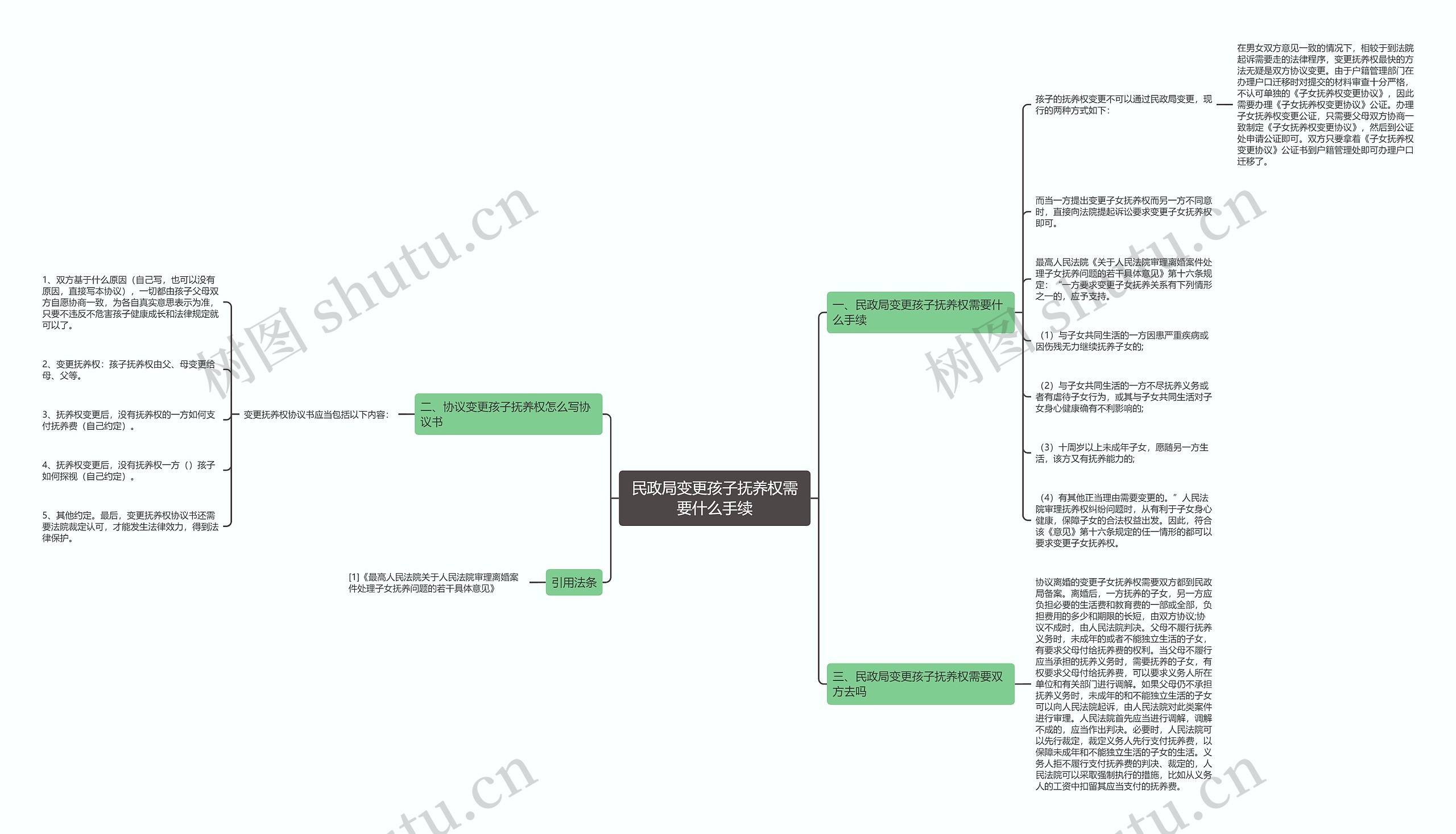 民政局变更孩子抚养权需要什么手续思维导图