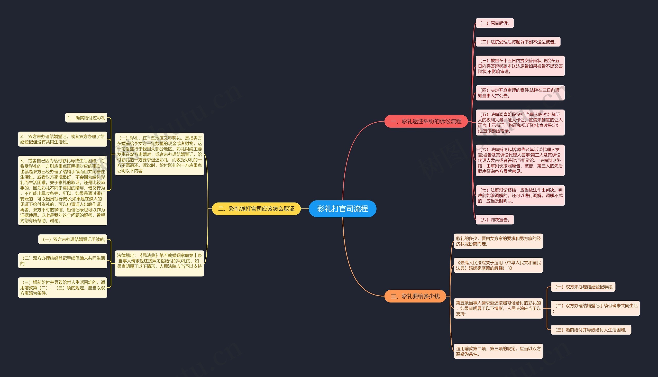 彩礼打官司流程思维导图