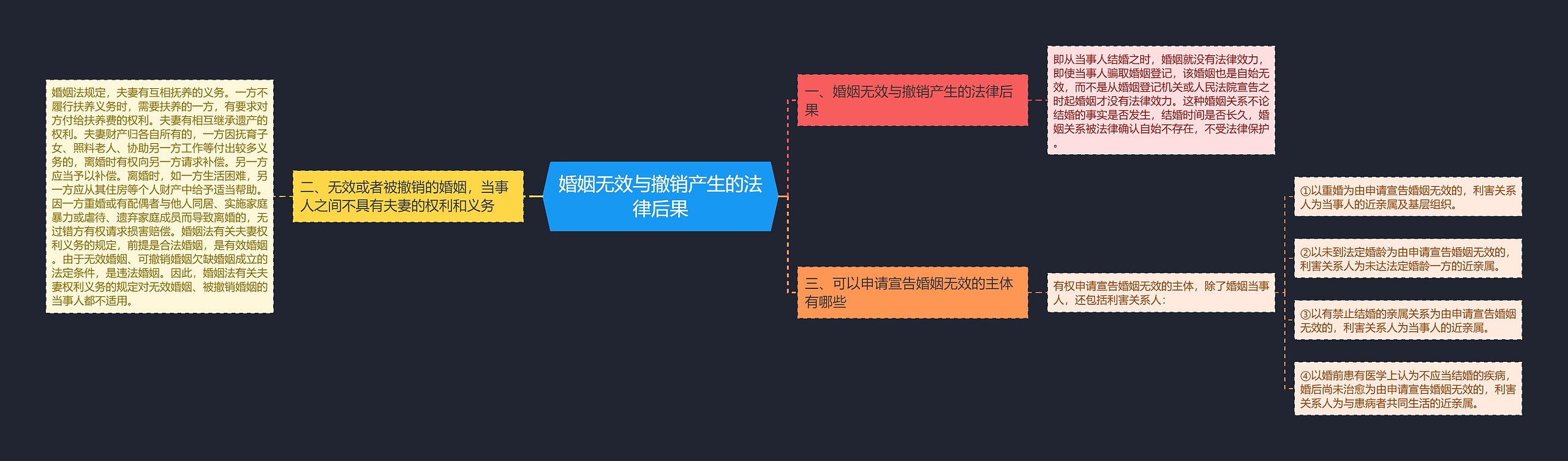 婚姻无效与撤销产生的法律后果思维导图