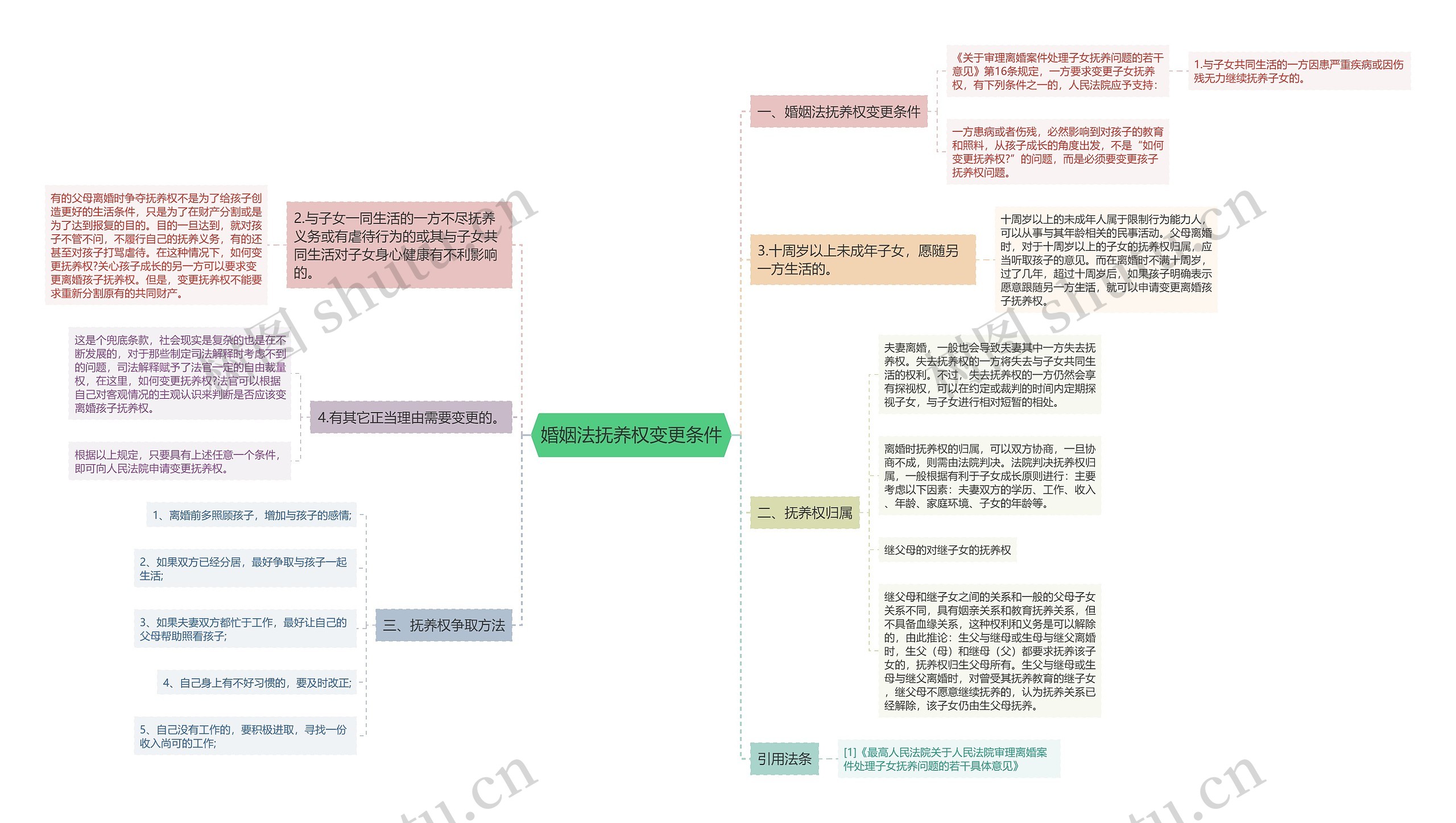 婚姻法抚养权变更条件