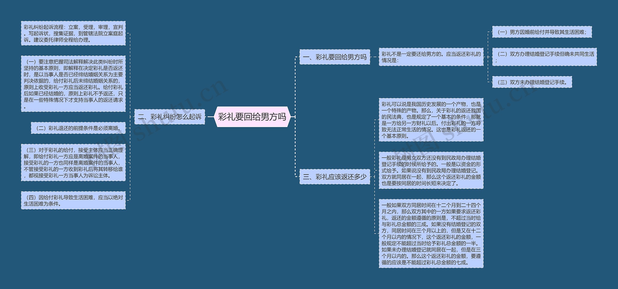 彩礼要回给男方吗思维导图