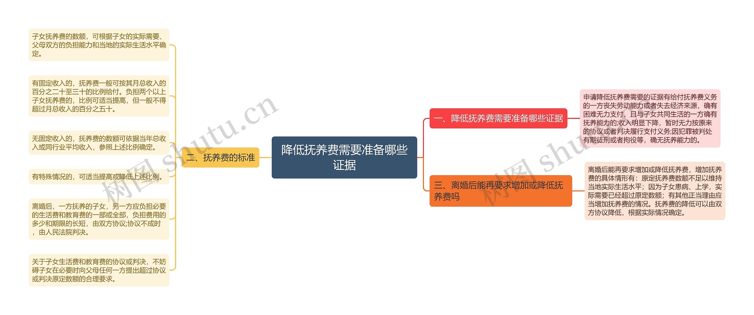 降低抚养费需要准备哪些证据思维导图