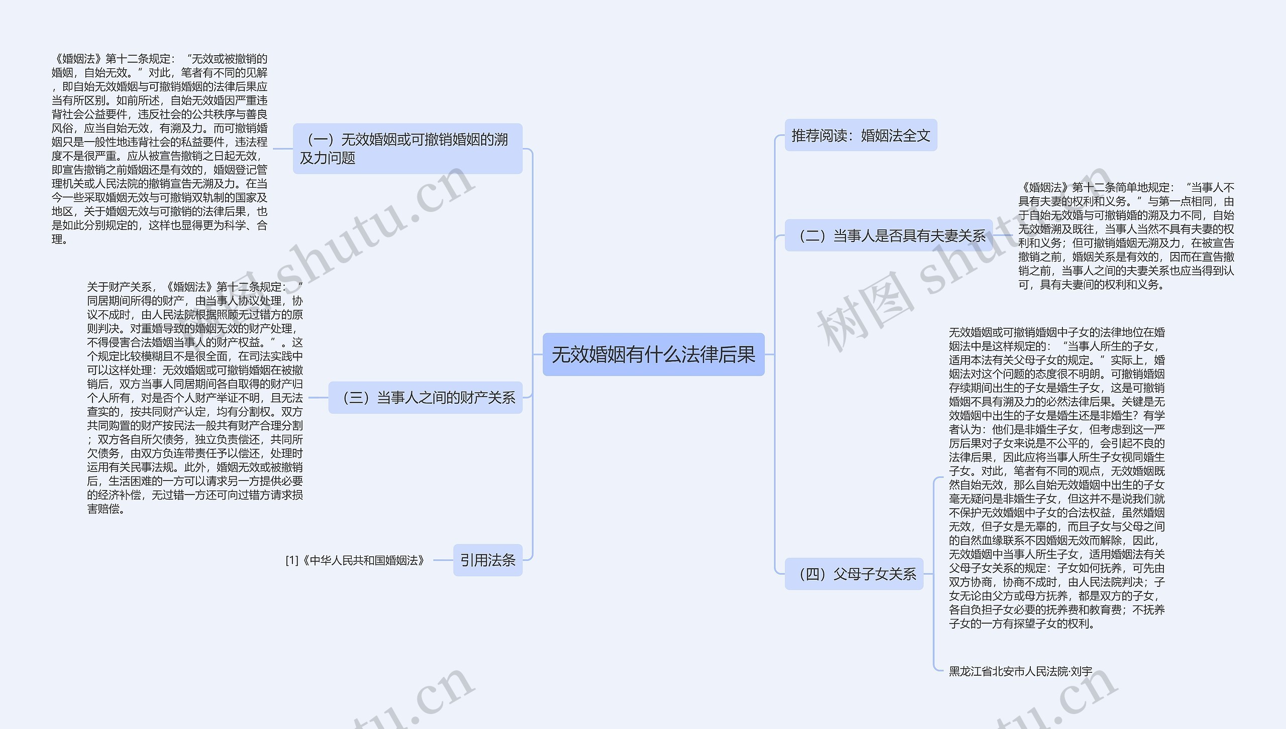 无效婚姻有什么法律后果思维导图