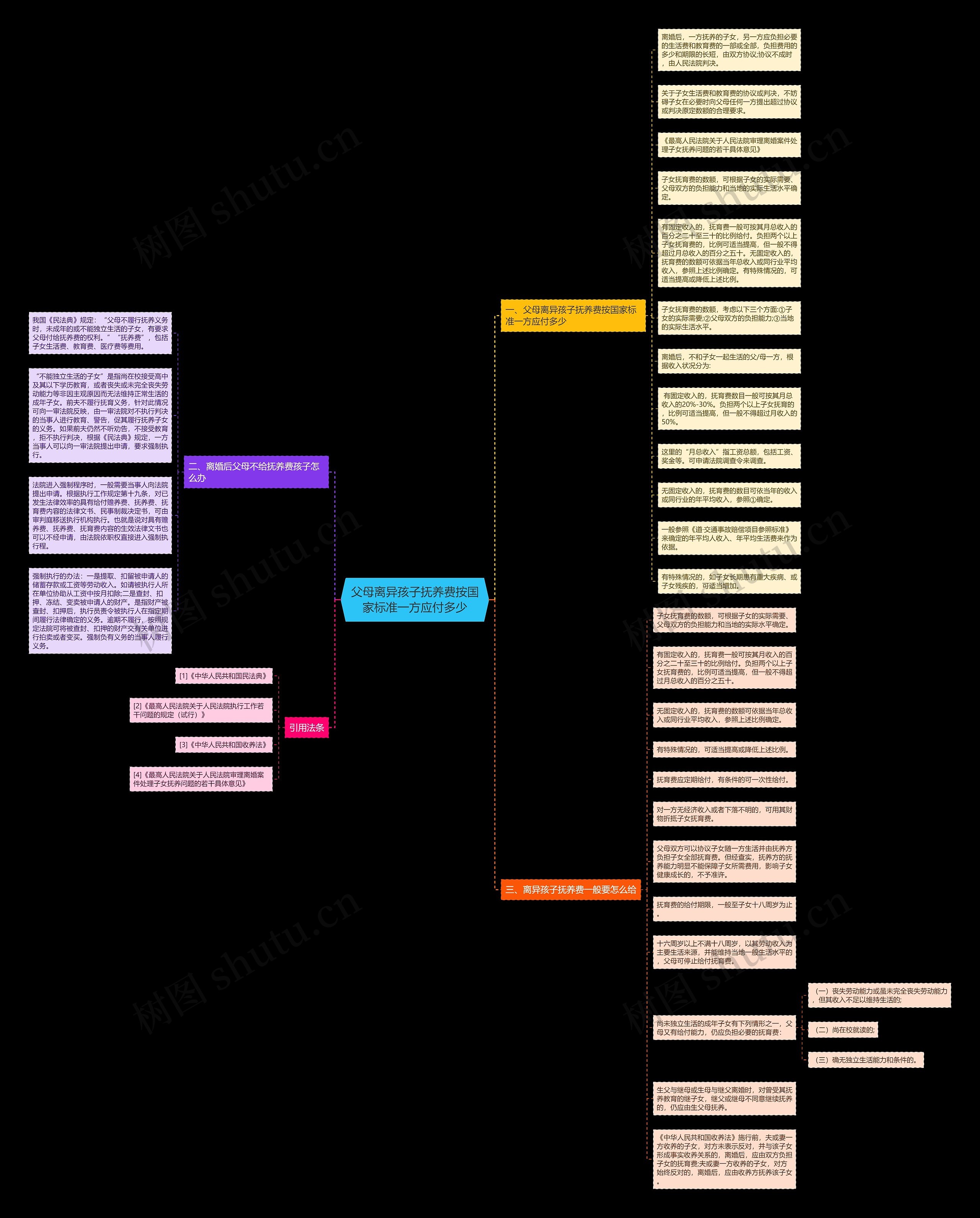父母离异孩子抚养费按国家标准一方应付多少思维导图