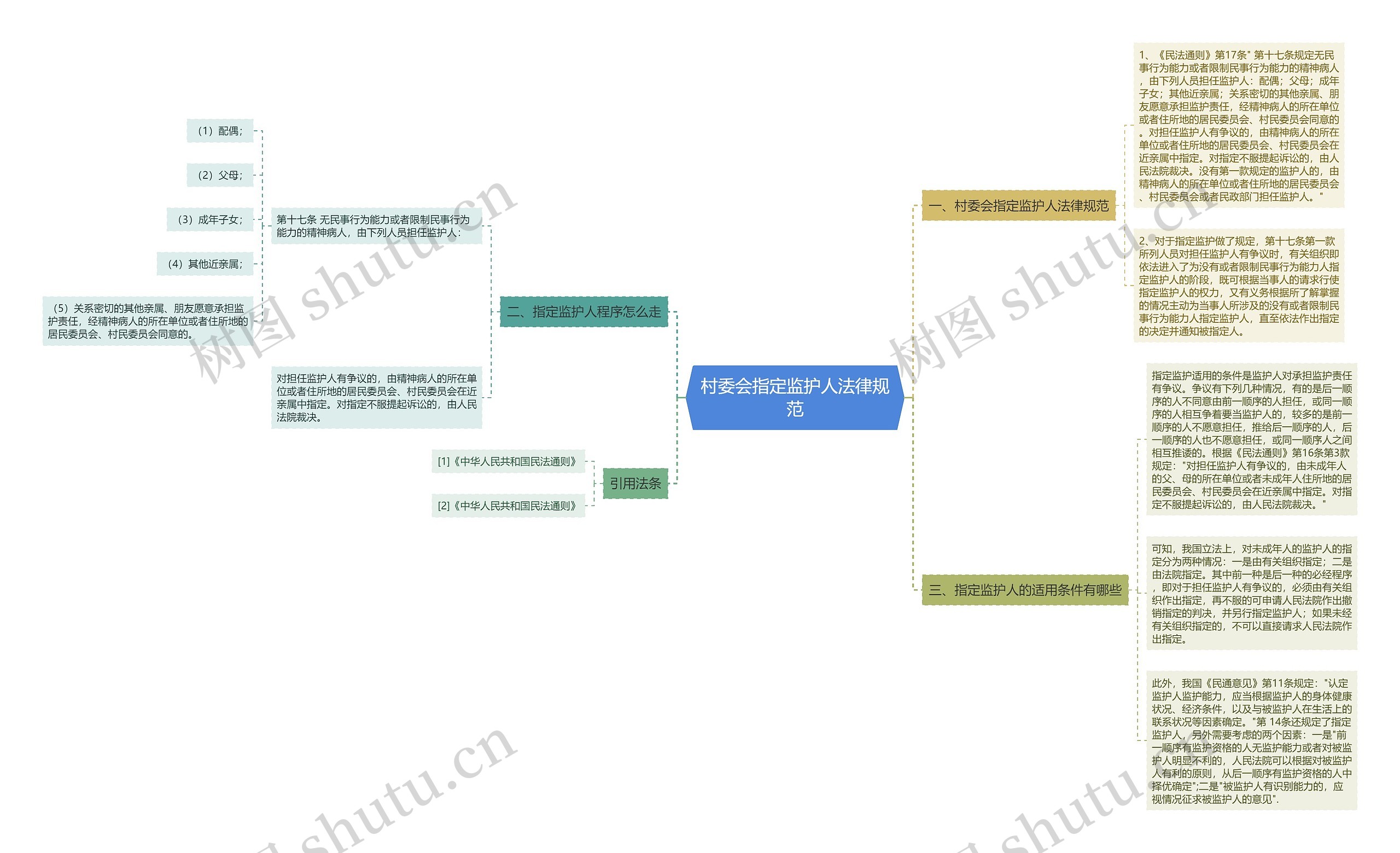 村委会指定监护人法律规范思维导图