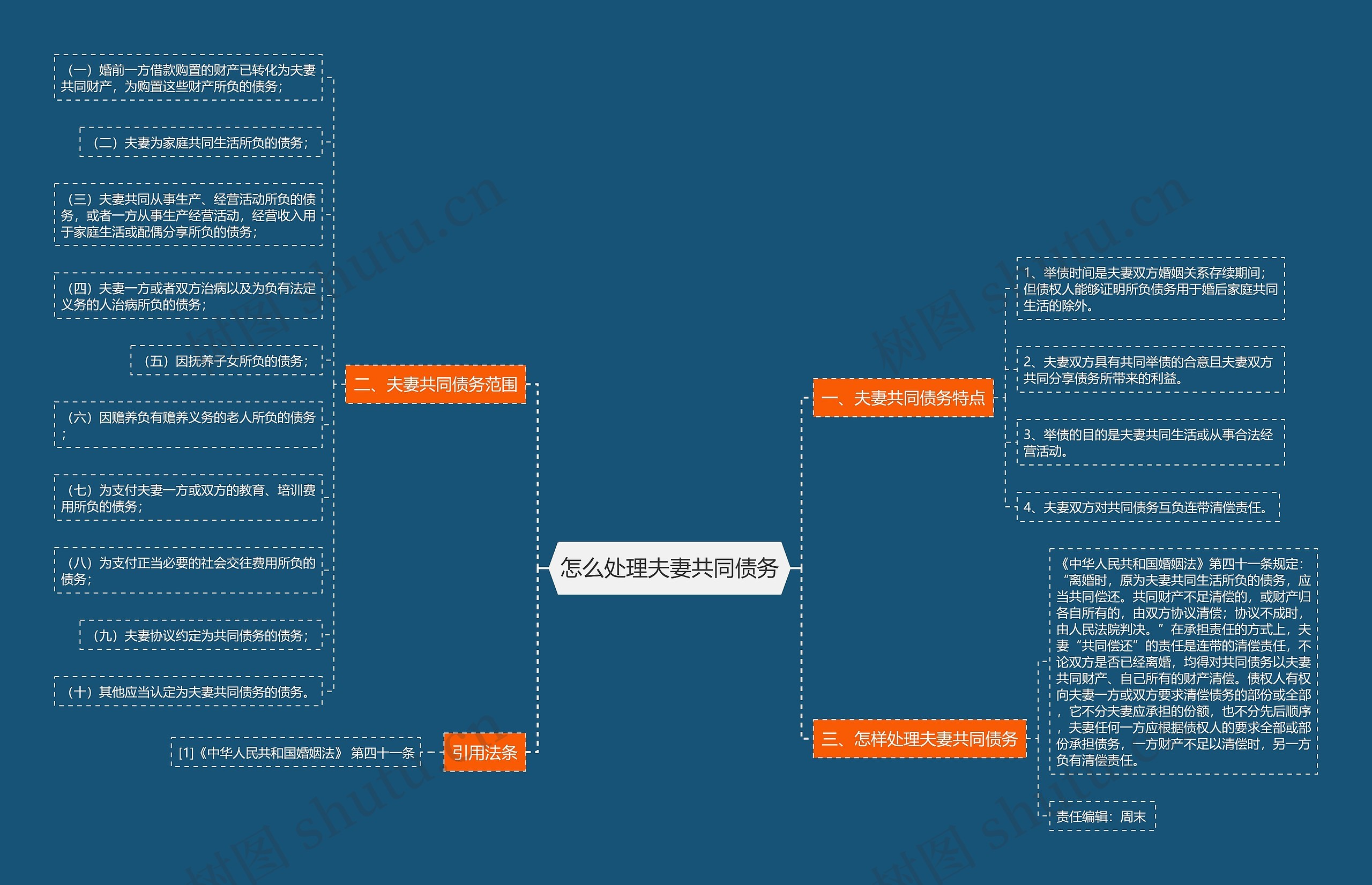 怎么处理夫妻共同债务思维导图
