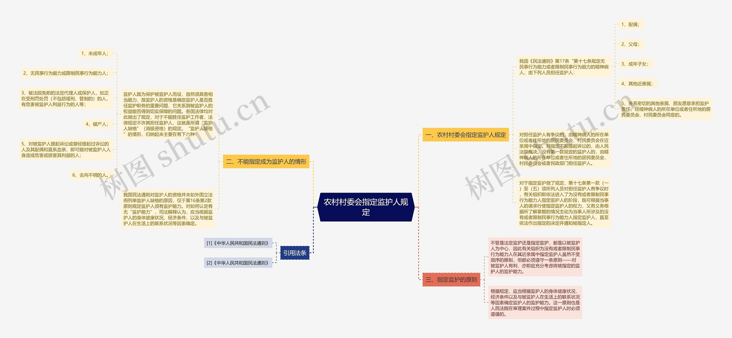 农村村委会指定监护人规定思维导图
