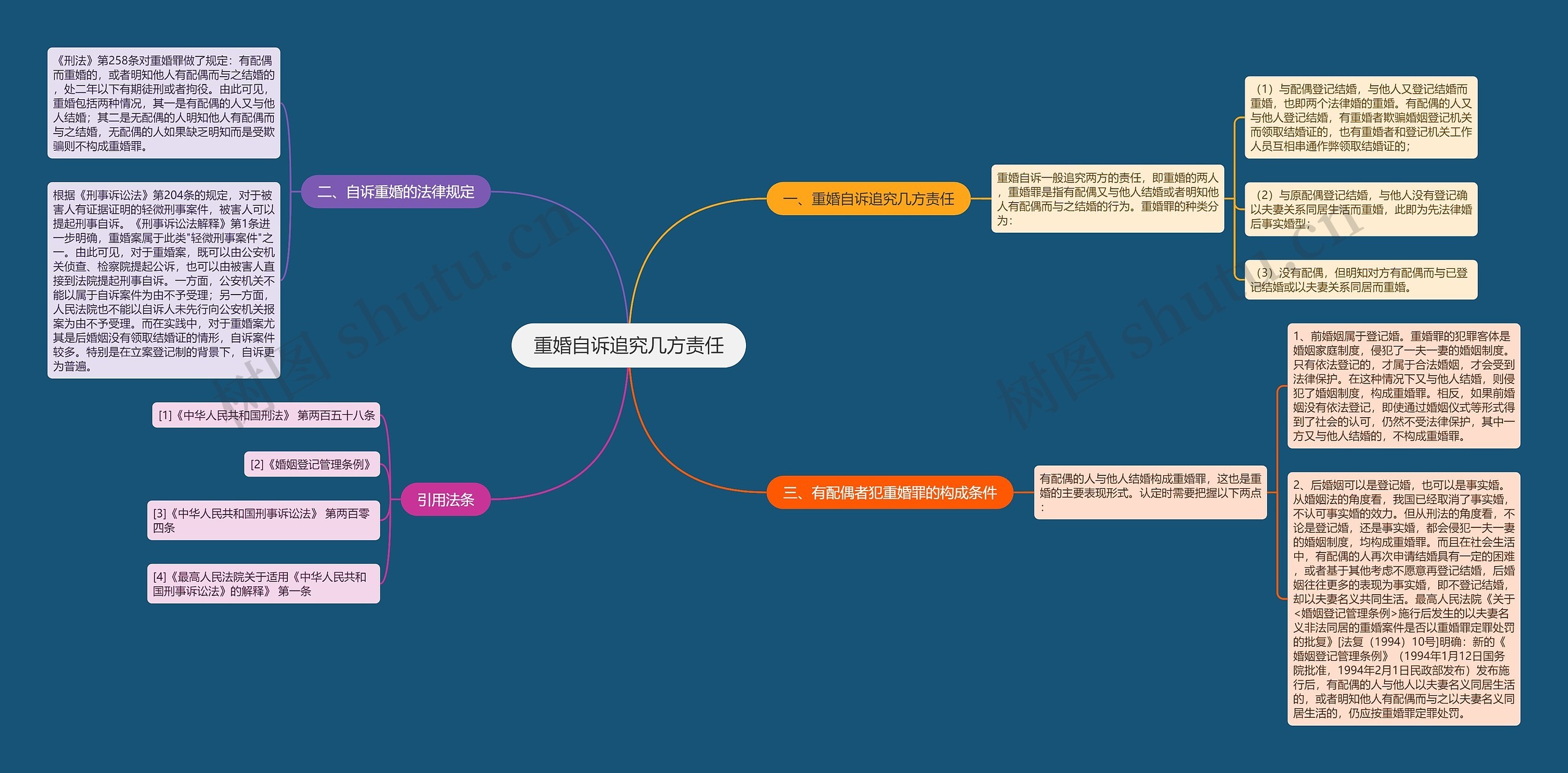 重婚自诉追究几方责任思维导图