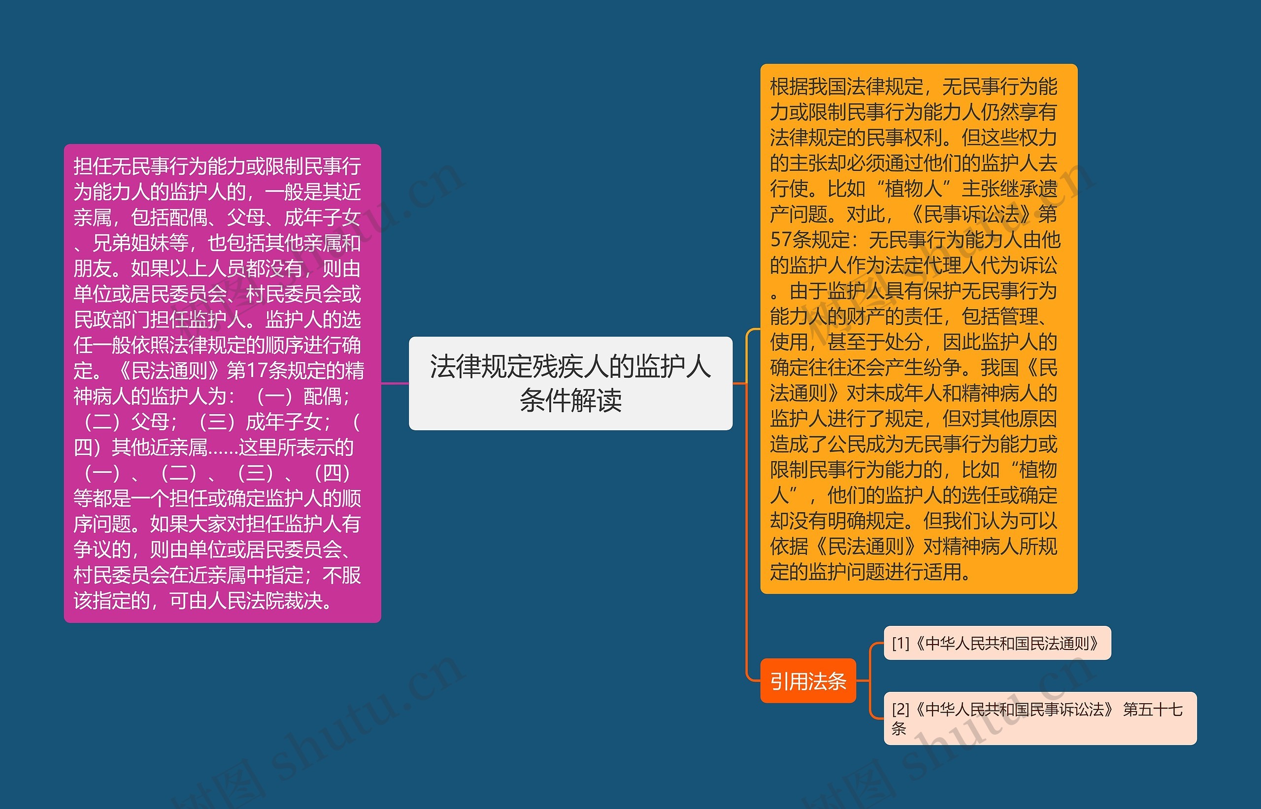 法律规定残疾人的监护人条件解读思维导图