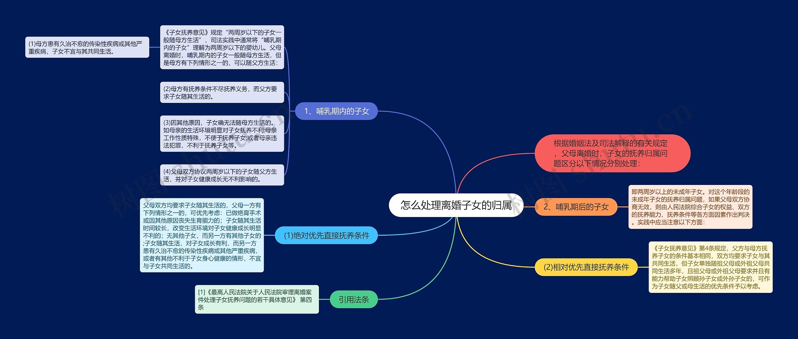 怎么处理离婚子女的归属思维导图