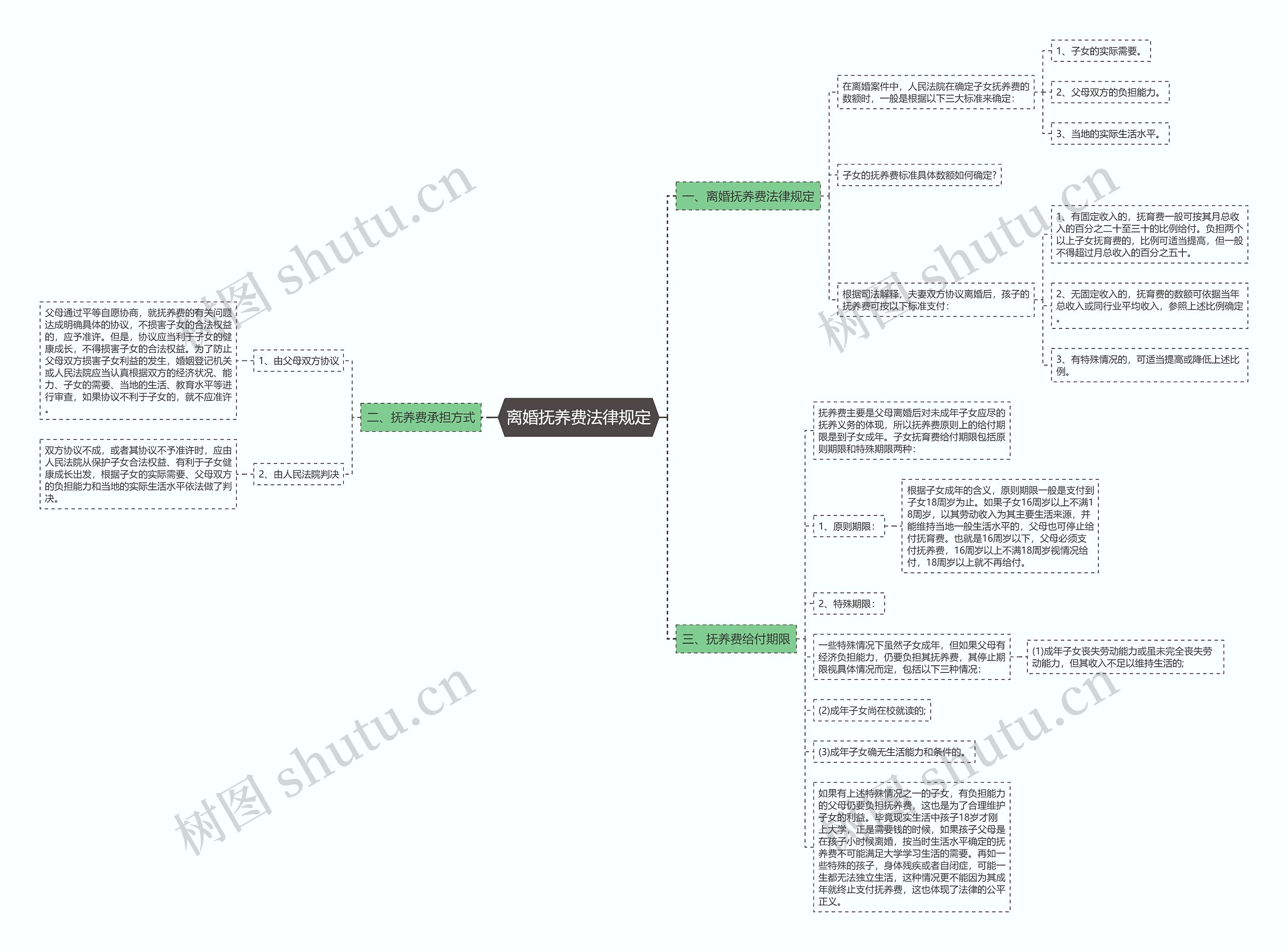 离婚抚养费法律规定思维导图