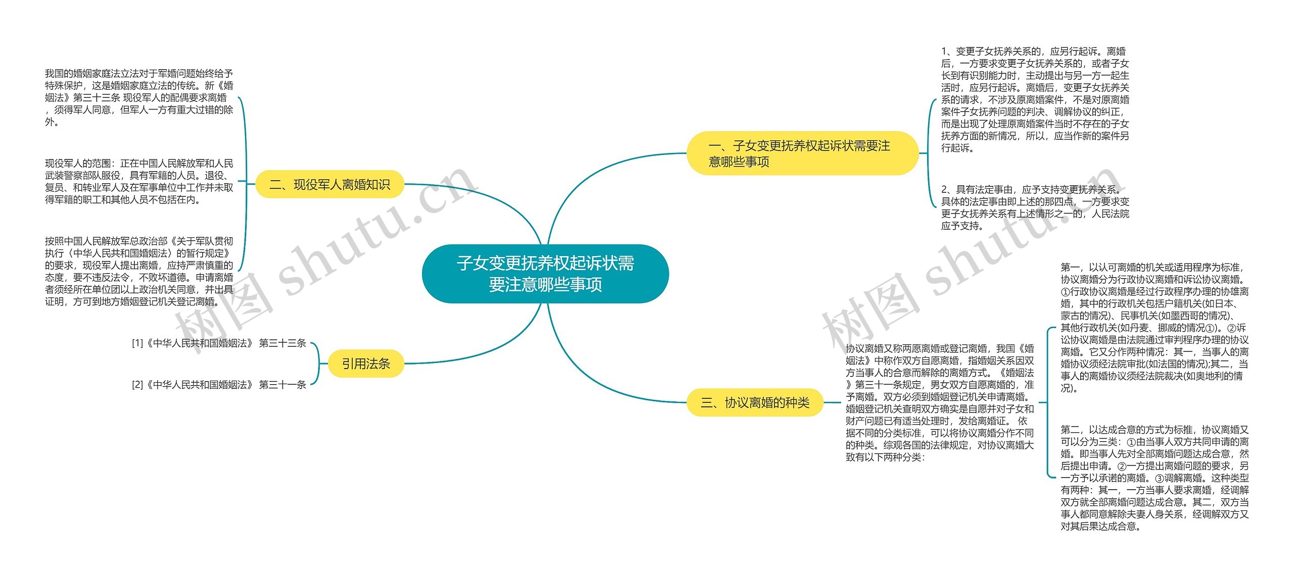 子女变更抚养权起诉状需要注意哪些事项思维导图