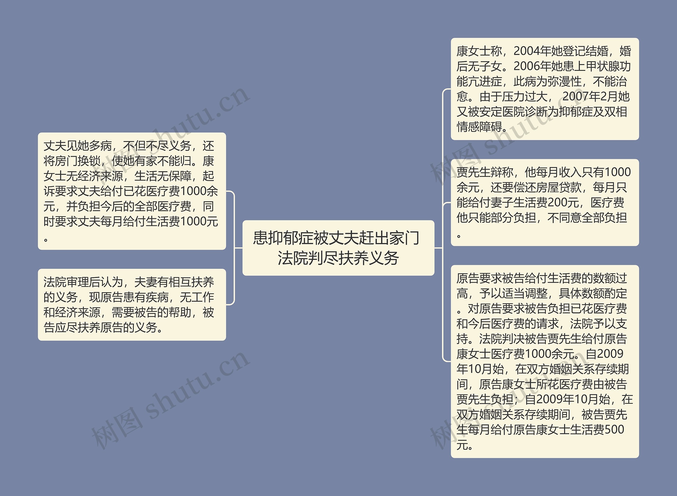 患抑郁症被丈夫赶出家门 法院判尽扶养义务思维导图