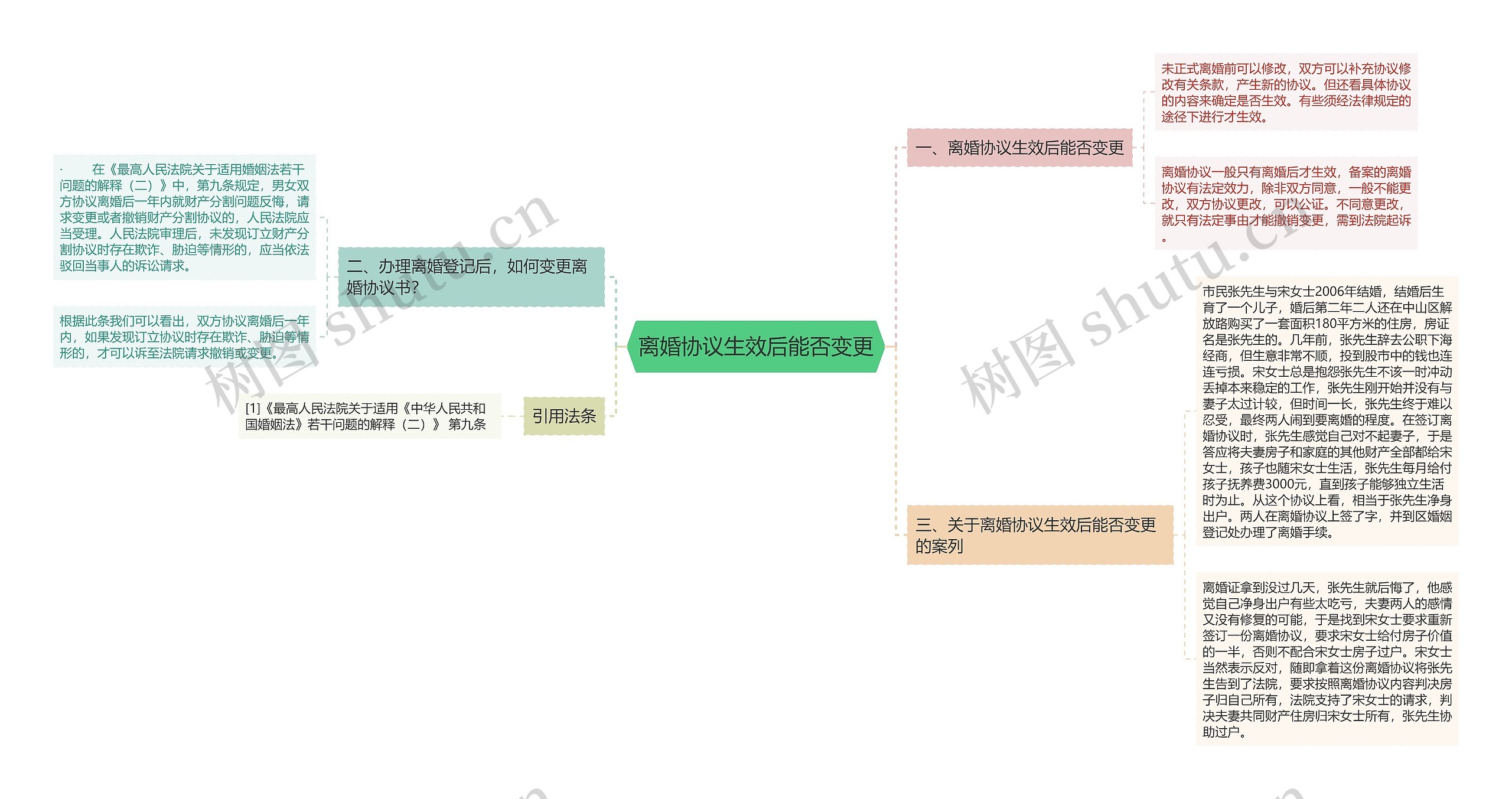 离婚协议生效后能否变更思维导图